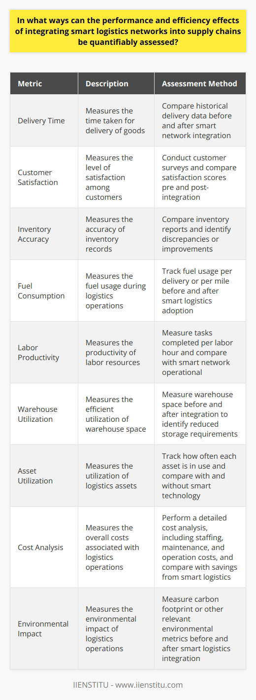 Assessing Smart Logistics Networks Understanding Metrics Smart logistics networks transform supply chains. They offer real-time data analysis. This data provides valuable insights. These insights allow for performance and efficiency enhancements. To assess these effectively, we need clear metrics. Quantifying Performance Improvements Performance links closely with delivery times. Smart networks reduce these times significantly. Assess this by comparing historical delivery data. Measure before and after smart network integration. Customer satisfaction is another key metric. Use surveys and feedback tools. Compare customer satisfaction scores pre and post-integration. Inventory accuracy is a third metric. Smart systems improve this aspect. Assess by comparing inventory reports. Look for discrepancies or improvements thereof. Quantifying Efficiency Gains Efficiency often means resource optimization. Fuel consumption is a significant resource. Track fuel usage before and after smart logistics adoption. Consider per delivery or per mile statistics. Labor productivity also reflects efficiency. Measure tasks completed per labor hour. Compare these measurements with the smart network operational. Advanced Metrics Warehouse utilization is an advanced metric. Smart logistics optimize space use. Measure warehouse space before and after. Look for reduced storage requirements. Asset utilization is similar. Track how often each asset is in use. Compare this usage with and without smart technology. Cost Analysis Reduced costs signify efficiency gains. Perform a detailed cost analysis. Include staffing, maintenance, and operation costs. Compare these costs against savings from smart logistics. Environmental Impact Eco-friendliness reflects well on company image. Smart networks often lead to greener operations. Measure carbon footprint or other relevant environmental metrics. In sum, integrate smart logistics carefully. Assess their impacts quantitatively. Use a variety of metrics to understand effects fully. Data from smart logistics offer powerful insights. These insights translate to actionable strategies, fueling supply chain success.