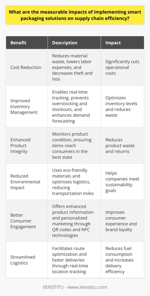 Introduction to Smart Packaging in Supply Chains Smart packaging incorporates advanced technologies. These technologies intend to improve supply chain practices. Their inclusion offers various measurable benefits. Cost Reduction Smart packaging cuts operational costs . It reduces material waste. Efficient design needs fewer resources. Automated data collection lowers labor expenses. Theft and loss decrease due to improved tracking. Improved Inventory Management Smart packaging enables real-time inventory tracking. Sensors and RFID tags monitor stock levels automatically. This ensures optimal inventory levels. It also prevents overstocking and stockouts. Demand forecasting becomes more accurate. Enhanced Product Integrity Smart packages monitor the product condition. They track temperature and humidity. This is pivotal for perishable goods. Consumers thus receive items in the best condition. Product waste declines. Companies face fewer returns. Reduced Environmental Impact Eco-friendly smart packaging is on the rise. It uses biodegradable materials. The advanced tracking also optimizes logistics. Fewer transportation miles mean reduced carbon emissions. Firms can thus meet sustainability goals more easily. Better Consumer Engagement QR codes and NFC technologies link to digital content. They offer enhanced product information. Personalized marketing messages are possible. Consumer experience markedly improves. Brand loyalty experiences a resultant boost. Streamlined Logistics Logistics processes gain from smart packaging. Real-time location tracking facilitates route optimization. Deliveries get faster. Fuel consumption lowers. Logistics providers deliver more parcels with less effort. Regulatory Compliance Smart packaging simplifies compliance with regulations. It ensures proper handling and storage. Documentation is automatic and error-free. Compliance costs reduce. Legal risks lessen. Data-Driven Insights Advanced analytics come from smart packaging data. They reveal consumer behavior and preferences. Supply chains can then become more responsive. Firms can tailor products to market demands. Conclusion Implementing smart packaging has clear benefits. These affect supply chain efficiency profoundly. Costs drop. Inventory management becomes more efficient. Product integrity remains high. In sum, smart packaging is reshaping supply chains in measurable, positive ways.