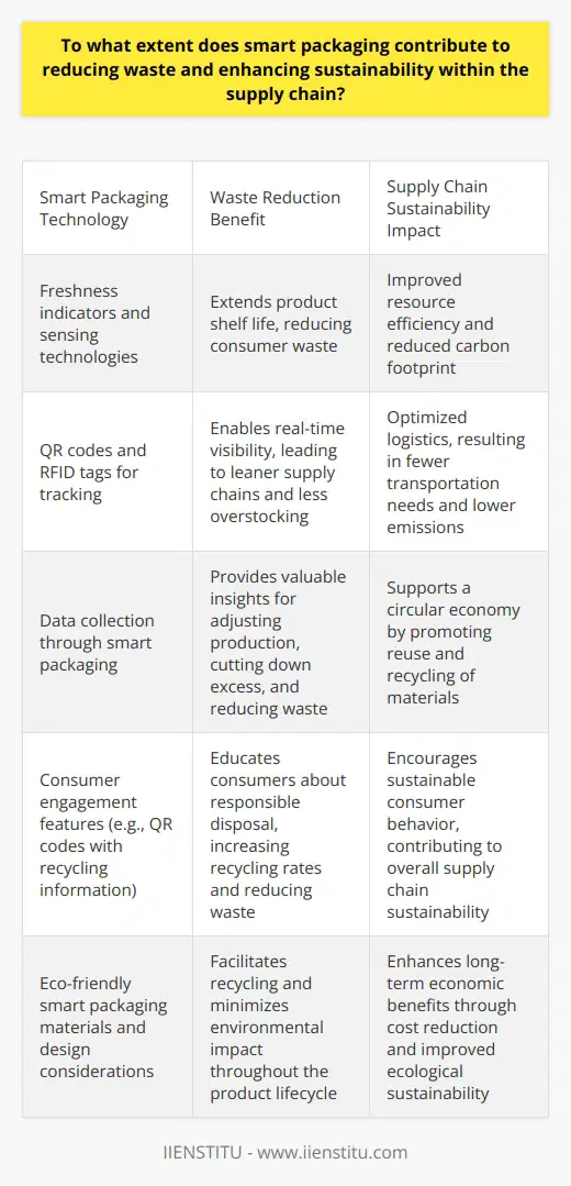 The Role of Smart Packaging in Waste Reduction Smart Packaging Basics Smart packaging employs advanced technologies. These enhance product experience. They also improve sustainability. Examples include freshness indicators. There are also QR codes and RFID tags. These features track products. Waste Reduction Through Smart Packaging Smart packaging contributes to significant waste reduction. It does so in various ways. Enhanced Product Life Smart packaging often extends product shelf life. It does this through indicators. These monitor product freshness. Sensing technologies also come into play. They regulate package environments. Consumers waste less as a result. They consume more of what they buy. Efficient Logistics Tracking features improve logistics. They do so by enabling real-time visibility. This visibility allows for better inventory management. Supply chains become leaner. Overstocking issues reduce. Likewise, unsold products decrease. This translates to less waste. Data-Driven Decisions Data collection is pivotal. Smart packaging provides valuable data. Manufacturers gain insights. They understand consumption patterns better. Production adjusts accordingly. Excess is cut down. Efficiency climbs. Hence, waste diminishes. Consumer Engagement Smart packaging also involves consumer engagement. QR codes are a good example. They offer more information. Consumers learn about recycling. They understand how to dispose of products responsibly. This educates them. Educated consumers tend to make greener choices. Recycling rates go up. Waste drops. Challenges to Consider Despite these advantages, challenges exist. Smart materials may complicate recycling. Thus, design considerations are crucial. The entire lifecycle warrants attention. Otherwise, sustainability benefits lessen. Impact on Supply Chain Sustainability Resource Efficiency Smart packaging makes resource use more efficient. Materials are better utilized. Energy consumption in the supply chain drops. This equates to a smaller carbon footprint. Reduction in Transportation Emissions Efficient logistics mean fewer transportation needs. The reason is optimized routes. It also involves lesser frequency in replenishment. These lead to lower emissions. The environment benefits as a result. Support for Circular Economy A circular economy aims for sustainability. Smart packaging supports this aim. It promotes the reuse of materials. It also encourages recycling. We move away from the take-make-dispose model. Long-Term Economic Benefits Economic benefits are clear. Efficiency saves money. Waste reduction equals cost reduction. The supply chain thus becomes more sustainable. Both ecologically and economically. Final Thoughts Smart packaging evidently reduces waste. It enhances supply chain sustainability. Bold steps are necessary. The industry must adopt smart packaging. It must also tackle associated challenges. Sustainability goals are within reach. Smart packaging can indeed lead the way.