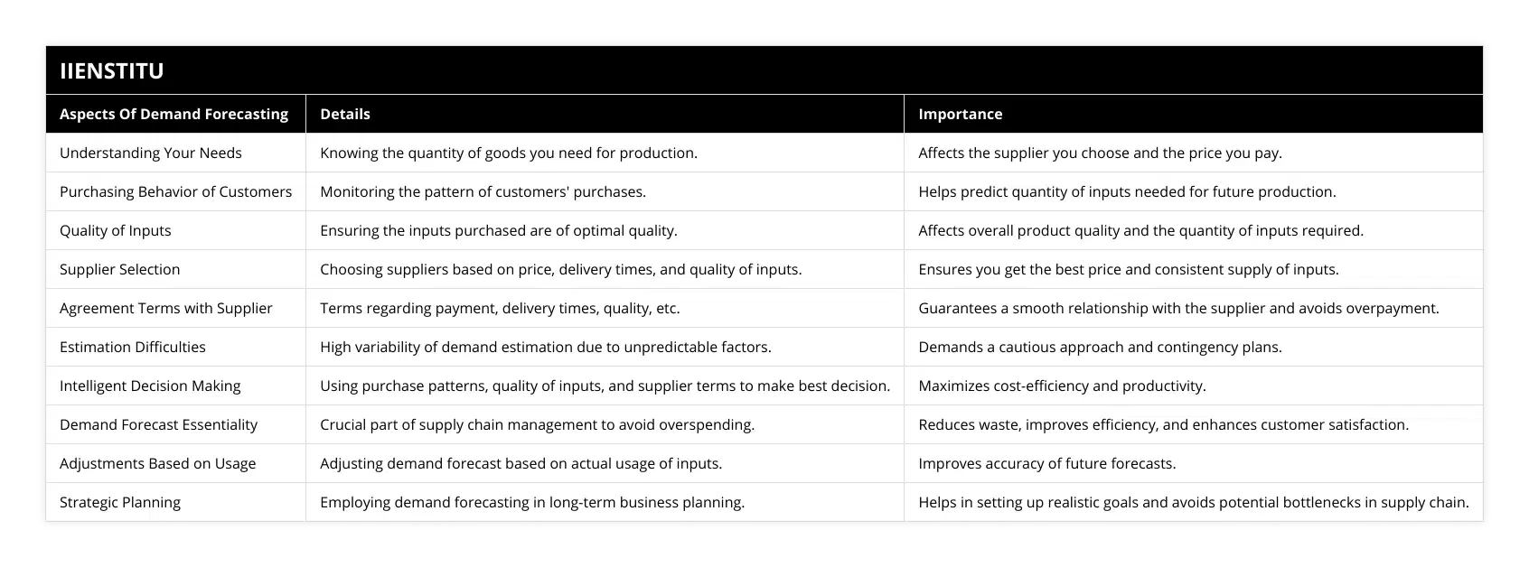Understanding Your Needs, Knowing the quantity of goods you need for production, Affects the supplier you choose and the price you pay, Purchasing Behavior of Customers, Monitoring the pattern of customers' purchases, Helps predict quantity of inputs needed for future production, Quality of Inputs, Ensuring the inputs purchased are of optimal quality, Affects overall product quality and the quantity of inputs required, Supplier Selection, Choosing suppliers based on price, delivery times, and quality of inputs, Ensures you get the best price and consistent supply of inputs, Agreement Terms with Supplier, Terms regarding payment, delivery times, quality, etc, Guarantees a smooth relationship with the supplier and avoids overpayment, Estimation Difficulties, High variability of demand estimation due to unpredictable factors, Demands a cautious approach and contingency plans, Intelligent Decision Making, Using purchase patterns, quality of inputs, and supplier terms to make best decision, Maximizes cost-efficiency and productivity, Demand Forecast Essentiality, Crucial part of supply chain management to avoid overspending, Reduces waste, improves efficiency, and enhances customer satisfaction, Adjustments Based on Usage, Adjusting demand forecast based on actual usage of inputs, Improves accuracy of future forecasts, Strategic Planning, Employing demand forecasting in long-term business planning, Helps in setting up realistic goals and avoids potential bottlenecks in supply chain