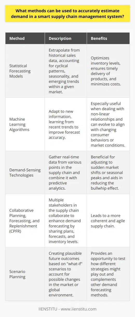 Effective demand forecasting is vital for the success of today’s sophisticated supply chain systems. Smart supply chain management takes advantage of the latest technologies and approaches to estimate future demand with greater precision. This plays a crucial role in optimizing inventory levels, ensuring timely delivery of products, and minimizing costs. The following elaborates on various innovative techniques applied within smart supply chains to predict demand more accurately.Statistical Forecasting Models are foundational within the domain of demand estimation. They extrapolate from historical sales data, accounting for cyclical patterns, seasonality, and emerging trends within a given market. Enhanced statistical models could also integrate leading indicators such as market volatility, socio-economic shifts, or climatic changes to refine forecasts further. For instance, auto-regressive integrated moving average (ARIMA) models can be tailored to factor in such variables to anticipate demand fluctuations. Machine Learning Algorithms represent the evolution of traditional forecasting methods. They not only use historical data but can adapt to new information, learning from recent trends to improve forecast accuracy. For instance, neural networks and deep learning techniques can digest vast and complex datasets to reveal insights that may elude simpler statistical methods. These algorithms are particularly useful when dealing with non-linear relationships within data and can evolve to align with changing consumer behaviors or market conditions. Demand-Sensing Technologies are another frontier in the quest for precision in demand forecasting. They gather real-time data from various points in the supply chain, from point-of-sale systems to online consumer interactions. Combining this information with predictive analytics allows for a near-real-time view of market demand. This approach is particularly beneficial for adjusting to sudden market shifts or seasonal peaks. Furthermore, it aids in the reduction of the bullwhip effect, a phenomenon where small fluctuations in demand can lead to significant variances in the supply chain. Collaborative Planning, Forecasting, and Replenishment (CPFR) is a method where multiple stakeholders in the supply chain collaborate to enhance demand forecasting. By sharing plans, forecasts, and inventory levels, partners can synchronize their efforts and adapt to demand changes proactively. This synergistic approach leads to a more coherent and agile supply chain.Scenario Planning can also complement other demand forecasting methods. This strategic planning method involves creating plausible future outcomes based on what-if scenarios. These scenarios account for possible changes in the market or the global environment and provide an opportunity to test how different strategies might play out.In applying these methods, platforms such as IIENSTITU offer resources for learning about advanced analytics, machine learning, and other cutting-edge tools for supply chain management. These education solutions help professionals upskill and adapt to the increasing complexity of smart supply chain ecosystems.In summary, demand forecasting within smart supply chain management systems has advanced beyond simple projections. It leverages a blend of traditional statistical models, sophisticated machine learning techniques, real-time data aggregation, collaborative strategies, and versatile planning approaches to meet the challenges of today’s dynamic marketplaces. Embracing these methods helps organizations minimize inventory costs, maximize customer satisfaction, and maintain a robust supply chain.