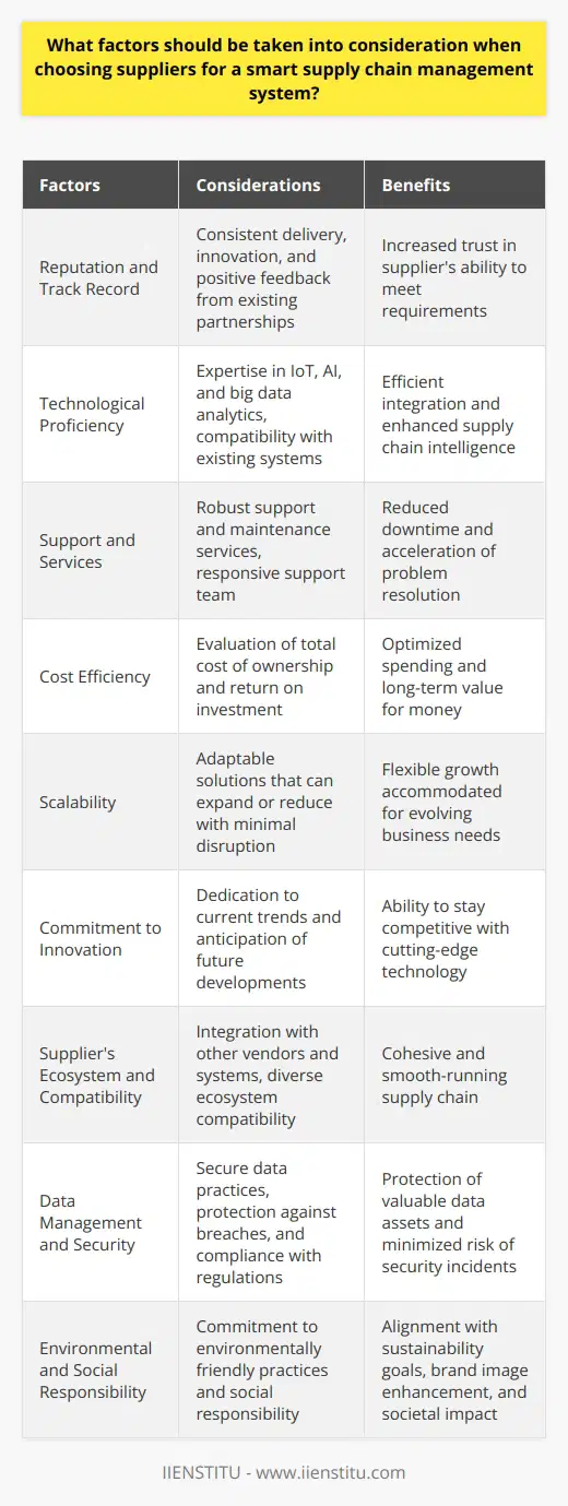 Selecting the right suppliers is a critical component in deploying a smart supply chain management system that is both effective and future-proof. As you look for partners to enhance the intelligence of your supply chain, consider the following factors to ensure alignment with your long-term strategic objectives.supplier Reputation and Track RecordThe reputation of a supplier serves as a trustworthiness indicator. Investigate their history and market presence—look for a pattern of consistent delivery, innovation, and positive feedback from existing partnerships. A supplier's past performance is often an accurate predictor of their future behavior.Technological ProficiencySuppliers must possess the technological expertise to integrate with advanced supply chain management systems. They should be knowledgeable about IoT (Internet of Things), AI (Artificial Intelligence), and big data analytics, which are pivotal for a smart supply chain. Their software and hardware should be compatible with your existing systems to ensure seamless operations.Support and ServicesSuppliers must offer robust support and maintenance services to handle the complexities associated with smart technologies. A support team that is well-trained and responsive can greatly reduce downtime and accelerate problem resolution, which is vital to maintaining an efficient supply chain.Cost EfficiencyWhile cost should not be the only deciding factor, it must be weighed carefully. Evaluate the total cost of ownership, including not only initial expenses but also long-term operational costs. Seek value for money and ensure that the services offered justify the investment, focusing on the return on investment (ROI) rather than purely the upfront costs.ScalabilityAs businesses evolve, their supply chain requirements evolve as well. Suppliers must offer solutions that are scalable, allowing for the expansion or reduction of services with minimal disruption. Their systems should be adaptable to your growing data needs and able to handle increased transaction volumes without performance degradation.Commitment to InnovationIn a rapidly changing technological landscape, a supplier's dedication to innovation is essential. The supplier must not only keep up with current trends but also anticipate future developments. This forward-thinking approach ensures that your supply chain will remain competitive and be equipped with cutting-edge technology over time.Supplier's Ecosystem and CompatibilityInvestigate whether the supplier can integrate well with other vendors and systems you may already have or plan to incorporate. Check for compatibility and the ability to work within a diverse ecosystem of solutions. This is critical for creating a cohesive and smooth-running supply chain.Data Management and SecurityIn smart supply chains, data is a valuable asset. Ensure that suppliers are committed to secure data management practices. Their systems must be able to protect sensitive information against breaches and comply with relevant regulations and industry standards.Environmental and Social ResponsibilityWith sustainability becoming a major concern for consumers and corporations, assess the supplier's commitment to environmentally friendly practices and social responsibility. A supplier that aligns with your organization's sustainability goals not only bolsters your brand image but also contributes to a healthier planet and society.By thoroughly assessing these factors—supplier reputation, technological proficiency, support and services, cost efficiency, scalability, commitment to innovation, ecosystem compatibility, data management, and environmental responsibility—you can choose suppliers that will not only meet the immediate requirements of a smart supply chain management system but also support the dynamic needs of your business as it grows and evolves.