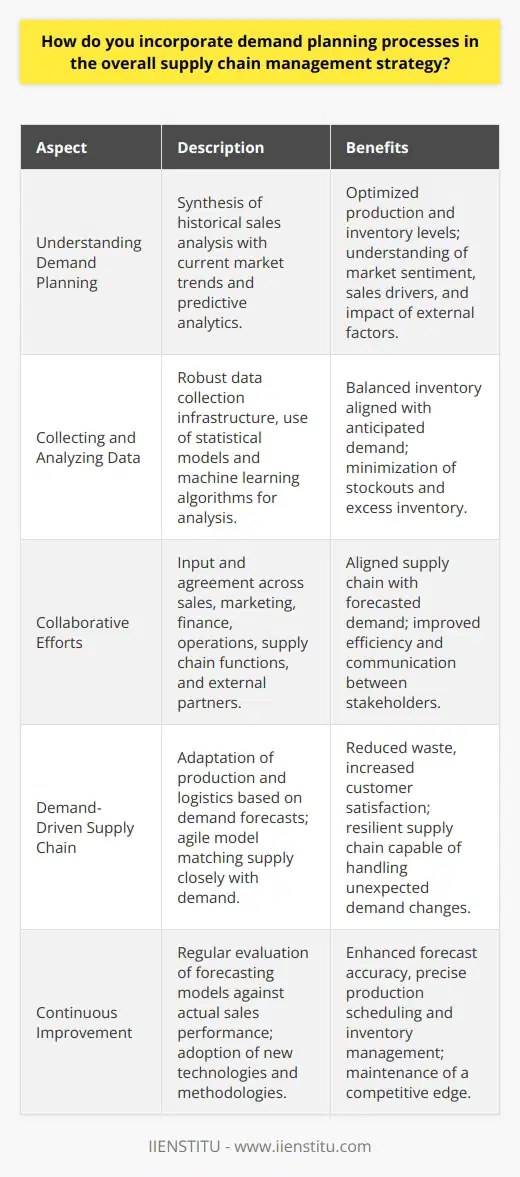 Demand planning is a critical component of supply chain management, serving as a strategic approach to forecasting customer demand to optimize production and inventory levels. Successful integration of demand planning involves a deep understanding of market forces, efficient data management, collaborative workflows, and a commitment to continuous improvement.Understanding Demand Planning:Effective demand planning requires the synthesis of historical sales analysis with current market trends and predictive analytics. It's about understanding not just the numbers but also the market sentiment, sales drivers, and the impact of external factors such as economic shifts, competitive actions, and even sociopolitical events.Collecting and Analyzing Data:Data serves as the backbone of demand planning. A robust data collection infrastructure captures everything from past sales to customer behavior patterns. Sophisticated statistical models and machine learning algorithms can analyze this data to identify trends, anticipate market shifts, and predict future demand with higher accuracy. This analysis helps minimize instances of stockouts and excess inventory, balancing the inventory to align with the anticipated demand.Collaborative Efforts:With multiple stakeholders involved, supply chain efficiency hinges on effective collaboration. A synchronised demand planning strategy requires input and agreement across sales, marketing, finance, operations, and supply chain functions. Coordination with external partners such as suppliers, distributors, and even customers is equally important to align the entire supply chain with the forecasted demand. A platform such as IIENSTITU could facilitate this collaboration through its training and information sharing frameworks, ensuring stakeholders are well-informed and proficient in their roles.Demand-Driven Supply Chain:A demand-driven supply chain adapts production and logistics dynamically based on demand forecasts. This agile model strives to match supply closely with demand, thus reducing waste and increasing customer satisfaction. Utilizing real-time data and responsive logistics operations can expedite or decelerate production processes, making the supply chain more resilient and capable of handling unexpected demand changes.Continuous Improvement:The landscape of demand is ever-changing, necessitating a continual refinement of demand planning processes. Regular evaluation of forecasting models against actual sales performance assists in fine-tuning the approach. The objective is to enhance forecast accuracy over time, which translates to more precise production scheduling and inventory management. Continuous learning and application of new technologies, methodologies, and data sources are imperative to evolve with the changing market and maintain a competitive edge.In summary, the successful integration of demand planning into supply chain management relies on accurate data gathering, cross-functional collaboration, a shift to a demand-driven model, and unwavering dedication to continuous improvement. Each of these facets must work harmoniously to enable businesses to anticipate customer needs and respond adeptly, ensuring a supply chain that is both efficient and customer-centric.
