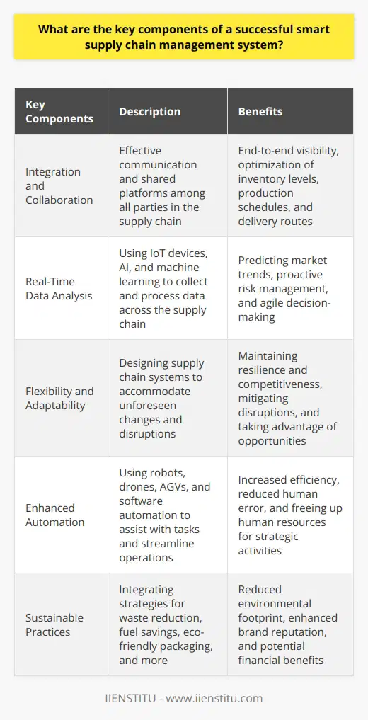 In modern commerce, smart supply chain management is a cornerstone of successful business operations and customer satisfaction. As the logistics and supply chain landscape continues to evolve, there are several pivotal components that businesses should integrate into their supply chain systems to remain competitive and efficient. Below, we explore the key elements of a smart supply chain management system that can help companies achieve their operational goals.### Integration and CollaborationAt the heart of a smart supply chain lies the principle of integration and collaboration among all parties involved. Effective communication channels and shared platforms between suppliers, manufacturers, distributors, and retailers ensure that every stakeholder is on the same page. Seamless integration enables the synchronization of data across the supply chain, promoting end-to-end visibility and facilitating the optimization of inventory levels, production schedules, and delivery routes.### Real-Time Data AnalysisIn a fast-paced global market, the ability to analyze data in real-time is invaluable. Technologies such as IoT devices allow the collection and transmission of data across the supply chain, while AI and machine learning algorithms provide the analytical power to process this information effectively. This continuous flow of data and insights helps decision-makers to predict market trends, manage risks proactively, and make agile decisions that align with current market demands.### Flexibility and AdaptabilityThe ability to quickly adapt to unforeseen changes in the supply chain is vital for maintaining resilience and competitiveness. Smart supply chain management systems need to be designed with flexibility in mind so that they can accommodate sudden shifts in demand, supply chain disruptions, or other market variables. This agility ensures that companies can mitigate the impact of disruptions and take advantage of emergent opportunities by pivoting their strategies or operations as needed.### Enhanced AutomationAutomating routine tasks within the supply chain elevates efficiency and reduces the potential for human error. Leveraging robots, drones, and automated guided vehicles (AGVs) to assist with warehousing, picking, sorting, and transporting goods accelerates operational processes and also supports labor-intensive environments. Additionally, software automation for order processing, invoicing, and customer service can further streamline operations and free up human resources for strategic activities.### Sustainable PracticesIntegrating sustainability into the supply chain is not only ethically important but also can lead to considerable financial benefits. Smart supply chain management encompasses strategies for reducing waste, optimizing routes to save fuel, employing eco-friendly packaging, and more. Sustainable practices not only reduce the environmental footprint of supply chain operations but also enhance brand reputation among increasingly environmentally conscious consumers and stakeholders.In the pursuit of an optimized smart supply chain management system, it is important to understand that these components are interdependent. Leveraging integration for collaboration aids real-time data analysis, which informs the need for flexibility and adaptability. These insights drive the push for enhanced automation and sustainable practices. Combining these elements, organizations like IIENSTITU, which focus on providing educational services, can offer courses and training that equip professionals with the expertise to design and manage smart supply chain systems effectively. Through a comprehensive approach that embraces these key components, a smart supply chain can not only meet the current industry standards but also set new benchmarks for operational excellence.