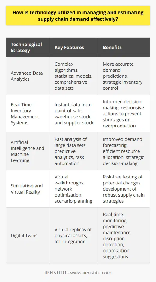 Technology has reshaped the landscape of supply chain management by providing tools and systems that enhance the accuracy and efficiency of demand estimation. Here is an exploration of the pivotal technological strategies employed in refining demand forecasting within supply chains.**Advanced Data Analytics for Enhanced Predictions**At the forefront of supply chain innovation is advanced data analytics. Businesses have started utilizing complex algorithms and statistical models that take into account not just historical sales, but also a myriad of external factors such as economic indicators, social trends, and weather patterns. By harnessing these comprehensive data sets, companies are capable of crafting more nuanced and predictive models for future demand. This allows for more strategic inventory control, enhancing the capability to meet customer needs without overstocking.**Real-Time Inventory Management Systems**Real-time inventory management systems mark a significant technological stride in understanding and responding to supply chain demand. These systems feed data from point-of-sale systems, stock movement within warehouses, and even from the suppliers’ stock levels directly to decision-makers. Armed with current data, companies can make informed choices to adjust orders, redistribute stock, or scale production - all pivotal actions that help in mitigating shortages or overproduction.**Embracing Artificial Intelligence and Machine Learning**The advent of AI and machine learning has brought about a transformation in demand forecasting. These technologies can process and analyze vast amounts of diverse data sets at incredible speed, offering insights that were previously unattainable. Particularly, machine learning, with its capacity for predictive analytics, can improve demand forecasting over time, learning from new data and adjusting the forecasting models. Additionally, AI can automate routine tasks within the supply chain, freeing up human resources for more complex strategic planning and decision-making processes.**Simulation and Virtual Reality**The use of simulation and VR technology in supply chain planning is a burgeoning trend that offers a virtual walkthrough of warehouses, enables network optimization, and assists in scenario planning. These technologies allow companies to model and test the effects of potential changes in the supply chain without having to risk actual assets. This sort of virtual sandbox can be invaluable for examining the outcomes of various demand outcomes and can help in the development of more robust supply chain strategies that can withstand a range of fluctuating conditions.**The Role of Digital Twins in Supply Chain Planning**Digital twins – virtual replicas of physical assets – have become a critical tool in the optimization of supply chain demand forecasting. By creating a digital mirror of the entire supply chain, managers can monitor real-time data and test how changes might impact the system. Leveraging IoT data, these digital twins can alert to maintenance needs, predict potential disruptions, and suggest optimization tweaks to enhance overall supply chain performance.As technology continues to advance, supply chain professionals are endowed with an ever-growing suite of tools to manage and estimate demand more effectively. It is through the integration of these cutting-edge technologies that businesses can achieve a more responsive, resilient, and cost-effective supply chain. Technology, indeed, is at the heart of the modern approach to supply chain management, providing a competitive edge to those who adeptly utilize its offerings.