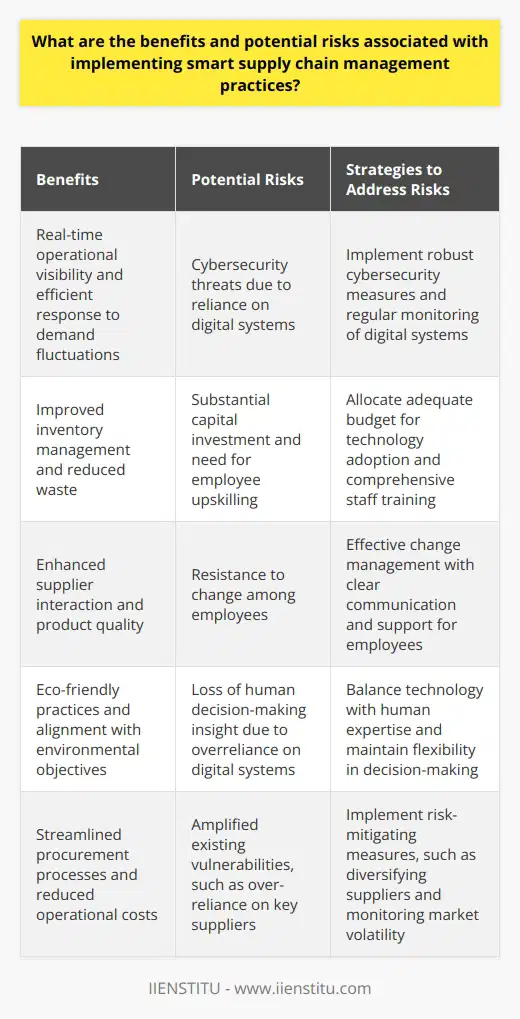Smart supply chain management practices revolutionize how companies oversee their logistics, production, and distribution systems, leveraging cutting-edge technology to optimize efficiency and responsiveness. Integrating artificial intelligence (AI), IoT (Internet of Things), and advanced analytics, these practices present a myriad of advantages.Real-time operational visibility gained through smart supply chains allows for constant tracking of goods and inventory levels, significantly enhancing response times to demand fluctuations and reducing stock shortages or surpluses. The integration of automation in inventory management leads to more accurate forecasting, minimizing overproduction and waste, while streamlined procurement processes can lower operational costs.Moreover, the use of digital platforms for supplier interaction boosts the synergy between various tiers in the supply chain. With improved data exchange and transparency, companies and suppliers can work closely to enhance product quality and expedite time-to-market, factors that directly contribute to heightened customer satisfaction.For companies with a keen eye on sustainability, smart supply chains pave the way for eco-friendly practices. Through better demand predictions and route optimizations, businesses can reduce carbon footprints, aligning corporate operations with environmental objectives and complying with regulatory requirements. This greener approach meets consumers' growing demand for sustainable production and can foster a preferable brand image.However, embracing smart supply chain management is not without challenges. Cybersecurity emerges as a formidable threat, given the interconnectedness and reliance on digital systems. Any breach could render intimate business data vulnerable and disrupt supply chain continuity.Implementing these intelligent solutions requires a substantial capital investment in state-of-the-art technology and may necessitate upskilling employees to adapt to new systems. Resistance to change is also a human risk factor that needs careful attention and management.An often-underestimated risk is the potential loss of human decision-making insight when overly dependent on digital systems, which can affect flexibility. If the technology underpinning the smart supply chain experiences failure or lacks reliability, the consequences could be disruptive.Lastly, while smart systems enhance efficiency, they can amplify existing vulnerabilities, such as over-reliance on key suppliers. In volatile markets, this could exacerbate the impact of disruptions.In essence, smart supply chain management offers a realm of opportunities for efficiency, quality enhancement, and sustainable operations. However, companies must adopt a strategic approach to address inherent risks, ensuring robust cybersecurity, well-planned technological adoption, and comprehensive training for staff to fully realize these benefits without falling prey to the associated pitfalls.