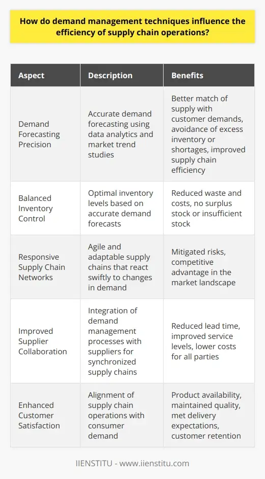 Smart Supply Chain Mgmt: Estimate Your Demand | IIENSTITU