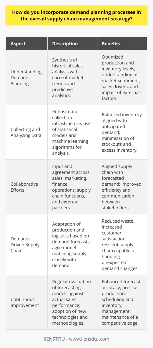 Demand Execution Management Operations Smart Supply Chain Mgmt: Estimate Your Demand | IIENSTITU