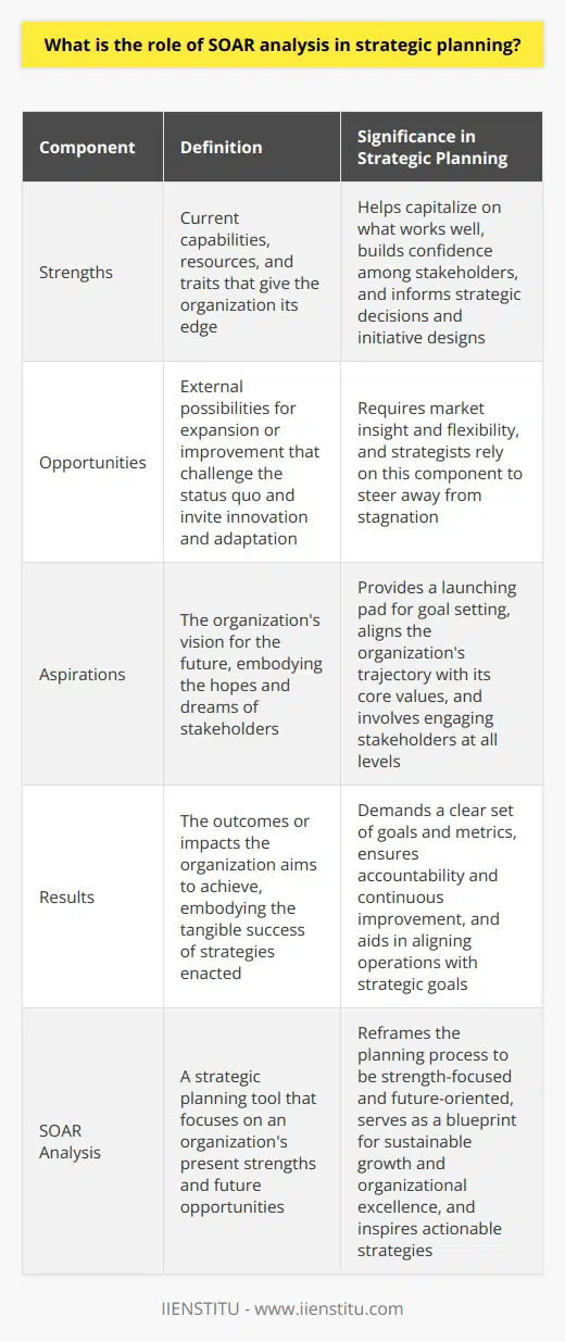 Understanding SOAR Analysis in Strategic Planning SOAR analysis stands for Strengths, Opportunities, Aspirations, and Results. It emerges as a strategic planning tool. Its focus lies in an organizations present strengths and future opportunities. Unlike traditional SWOT analysis, SOAR focuses on the positive. It helps organizations envision and enact a future that is both desirable and attainable. Strengths in SOAR Strengths represent an organizations current capabilities. They include resources and traits that give the organization its edge. Recognizing strengths helps capitalize on what works well. It also builds confidence among stakeholders. It informs strategic decisions and initiative designs in strategic planning.  Opportunities in SOAR Opportunities point to external possibilities for expansion or improvement. They challenge the status quo. Opportunities invite innovation and adaptation. Recognizing them requires market insight and flexibility. Strategists rely on this component to steer away from stagnation. Aspirations in SOAR Aspirations illustrate an organization’s vision for the future. They embody the hopes and dreams of stakeholders. Aspirations provide a launching pad for goal setting. They align the organizations trajectory with its core values. Crafting aspirations involves engaging stakeholders at all levels. Results in SOAR Results are the outcomes or impacts the organization aims to achieve. They embody the tangible success of strategies enacted. Measuring results demands a clear set of goals and metrics. This ensures accountability and continuous improvement. SOAR analysis operates as a unifying force in strategic planning. It encourages collective buy-in and positive outlooks. It shifts the focus from problem-centric to strength-based planning. SOAR streamlines the strategic process by consolidating efforts and resources. It enables organizations to leverage their assets effectively. Strategists employ SOAR to facilitate strategic conversations. It offers a structure for dialogue and encourages inclusivity. Its simplicity makes it accessible across all organizational levels. By bridging the gap between the present and the future, SOAR aids in crafting actionable strategies. Organizations gain a clear direction through SOAR analysis. It informs decision-making and prioritization. It aids in aligning operations with strategic goals. Teams become empowered through recognition of their strengths and potential. Opportunities for growth become more apparent. To summarize, the role of SOAR analysis in strategic planning is integral. It reframes the planning process to be strength-focused and future-oriented. It serves as a blueprint for sustainable growth and organizational excellence. Through SOAR, strategies are not only formed—they are inspired.