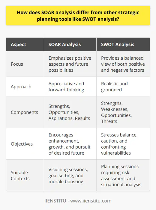 SOAR Analysis Versus SWOT Strategic planning serves as the foundation for organizational success. Two prevalent tools offer contrasting approaches: SOAR and SWOT. Each tool has distinct features and focal points. They cater to different objectives in the strategic planning process. Understanding SOAR SOAR stands for Strengths, Opportunities, Aspirations, and Results. SOAR analysis focuses on an organization’s current capabilities and future possibilities. It underscores positive aspects. The approach is appreciative. SOAR leads organizations to leverage their best qualities. It encourages forward thinking. - Strengths: What the organization does well. - Opportunities: External chances for growth. - Aspirations: The organizations vision and ambitions. - Results: Tangible outcomes the organization aims to achieve. Understanding SWOT In contrast, SWOT stands for Strengths, Weaknesses, Opportunities, and Threats. This analysis offers a balanced view. It considers both positive and negative factors. SWOT is practical and grounded. The tool helps organizations address their vulnerabilities. It prepares them for potential external challenges. - Strengths: Positive attributes within an organizations control. - Weaknesses: Internal shortcomings to improve upon. - Opportunities: External conditions to capitalize on. - Threats: External risks to navigate and mitigate. Key Differences SOAR and SWOT differ in perspective and application. SOAR fosters an appreciative inquiry. It drives organizations to envision and pursue their desired future. SWOT, however, promotes a realistic assessment. It reveals the full spectrum of an organizations internal and external environment. SOAR emphasizes enhancement and growth. It encourages participants to dream and design. SWOT stresses balance and caution. It requires organizations to confront and offset weaknesses and threats. SOAR builds on positive psychology. It thrives on collective dialogue and consensus-building. SWOT demands critical thinking. It engages teams in problem-solving and contingency planning.  SOAR draws from an organization’s best practices. It looks to replicate and expand on these. SWOT instructs to secure and protect an organizations position. It suggests strategies for improvement and defense. Application Context The choice between SOAR and SWOT depends on context. Organizations with a strong foundation may prefer SOAR. It can amplify their existing momentum. Groups facing uncertainty may opt for SWOT. This tool can provide a comprehensive situational analysis. SOAR works well for visioning sessions and goal setting. It is effective where morale boost is necessary. SWOT suits planning sessions that require risk assessment. Its practical when confronting difficult competitive landscapes. In sum, SOAR and SWOT serve strategic planning with unique advantages. Each leads to divergent pathways of organizational thought and action. Leaders must gauge their situation to select the most applicable tool. The goal remains consistent: to forge a strategic plan that propels the organization forward.