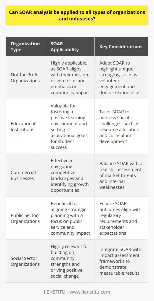 Understanding SOAR Analysis SOAR stands for Strengths, Opportunities, Aspirations, Results. It is a strategic planning tool. It differs from traditional SWOT analysis. It focuses on the positive potential of an organization. Applicability in Various Organizations SOAR applies to diverse organizations. Consider not-for-profits, educational institutions, and businesses. Each has unique dynamics. SOAR can adapt to each one. Flexibility Across Industries SOARs adaptability across industries is noteworthy. It adjusts to the commercial sectors competitive climate. It caters to the public sectors focus on service. It even matches the social sectors community-oriented mission. Fostering a Positive Outlook SOAR instills a positive organizational outlook. It encourages building on what works well. This resonates with all organizations. They all aim for growth and excellence. Limitations and Considerations No single tool fits every context perfectly. SOAR may not highlight an organizations weaknesses adequately. Critics argue this may impede addressing challenges. Final Analysis In conclusion, SOAR analysis boasts wide applicability. It supports strategic development across diverse settings. All organizations can tailor SOAR to their needs. They can utilize it to propel themselves forward. SOAR drives positive change. It does so for businesses, non-profits, educational institutions, and beyond.