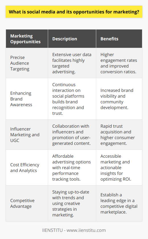 Social media revolutionized the way we communicate, engage, and even perceive the world. It consists of digital platforms that empower individuals and organizations to share content, experiences, and ideas, fostering vast networks of connections. Social networking sites, such as Facebook, Twitter, Instagram, and LinkedIn, bring together communities based on shared interests, professional objectives, and personal relationships.**The Marketing Potential of Social Media**The proliferation of social media has flung open the doors to marketing opportunities that are innovative, interactive, and oftentimes cost-effective. These platforms provide businesses with tools to reach out to consumers in a direct and personal manner. The opportunities are diverse:**Precise Audience Targeting**One of the most outstanding advantages of social media is the level of granularity with which advertisers can target their audience. Platforms collect extensive data on users' preferences, online behavior, and demographic details. This allows for hyper-targeted advertising campaigns designed to resonate with specific groups, leading to higher engagement rates and better conversion ratios.**Enhancing Brand Awareness**Building brand recognition and trust is essential for any business, and social media serves as a dynamic stage for this task. An active social media presence helps businesses establish their voice, showcase their personality, and keep the conversation going with their audience. Regular, quality content can foster a community around a brand and bolster its visibility in the crowded digital space.**Influencer Marketing and Authentic Content**Influencer marketing is a potent tool in the social media marketing arsenal. Partnering with influencers, individuals who have established credibility within a specific niche and a loyal following, can be an effective way to gain attention and trust rapidly. It taps into pre-existing communities and can provide authenticity to brand messaging. Likewise, user-generated content (UGC) invites consumers to take part in a brand's narrative, often leading to increased engagement and attachment to the brand.**Cost Efficiency and Analytics**Social media offers marketing solutions that are often more affordable than traditional advertising channels. Even small businesses or startups can engage with a global audience without the prohibitively high costs associated with TV, print, or radio ads. Moreover, the real-time nature, along with the available analytics tools on these platforms, allows for in-depth monitoring and analysis of campaign performance and ROI.In summary, social media platforms have created vast opportunities for marketing across various industries. By utilizing intelligent targeting, engaging directly with consumers, and monitoring the effectiveness of campaigns, businesses can take full advantage of social media to expand their reach, solidify their brand, and cultivate meaningful relationships with their customers. With its ever-evolving landscape, social media marketing requires creativity, adaptability, and a keen understanding of the latest trends and technologies to stay ahead in a competitive market.