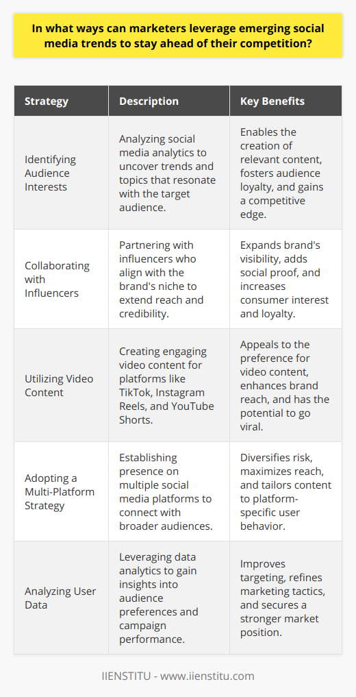 In the dynamic realm of social media, staying relevant and ahead of the competition requires marketers to keenly explore and exploit emerging trends. Here's how they can do so effectively:Identifying Audience Interests:A pivotal step is to delve into the digital pulse of the target audience. Marketers need to mine through social media analytics to discern popular topics, hashtags, and conversations. This intel allows for the creation of resonant and timely content, providing value to consumers and fostering a devoted following, thus propelling brands steps ahead of rivals.Collaborating with Influencers:Influence translates to power in the social media ecosystem. Collaborations with niche-specific influencers can catapult a brand into the limelight, courtesy of the influencer's established trust and reach. Choosing the right influencer partnership can amplify brand messaging and imbue products with social proof, a powerful catalyst for consumer interest and loyalty.Utilizing Video Content:With the rise of TikTok and the proliferation of Instagram Reels and YouTube Shorts, video content has become the vernacular of social engagement. Creating succinct, captivating, and share-worthy videos can spark viral phenomena. Video content both entertains and informs, broadening brand reach and fostering a compelling social media presence.Adopting a Multi-Platform Strategy:Versatility across platforms ensures that marketers do not put all their eggs in one basket. Each platform has unique attributes and demographic clusters, enabling brands to paint a comprehensive digital footprint and engage consumers across various touchpoints. A synchronized yet platform-tailored approach elevates brand visibility and caters to the specific behaviors and preferences of users across networks.Analyzing User Data:In a landscape awash with data, actionable insights are the golden tickets. A commitment to data analysis provides an objective measure of what resonates with audiences. Marketers that leverage engagement statistics, conversion rates, and behavioral data can refine their tactics, achieve better targeting, and carve out a more dominant market position.In harnessing these strategies, marketers place themselves at the vanguard of social media's rapidly shifting domain. By continually adapting and evolving with the medium, they ensure that their brands not only compete but set the pace in a feverishly fast-moving digital marketplace.
