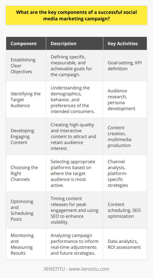To orchestrate a successful social media marketing campaign, one must delve deep into the intricacies of planning, execution, and evaluation. Recognizing and implementing the essential components of such a campaign can significantly elevate its effectiveness, ensuring that set objectives are met with precision and finesse.**1. Establishing Clear Objectives:**Every campaign begins with an end in mind. It’s critical to establish clear, quantifiable, and attainable objectives. These goals could range from increasing brand recognition and community engagement to driving sales or lead generation. By setting these benchmarks early on, all subsequent actions can be aligned with the overarching mission of the campaign.**2. Identifying the Target Audience:**A deep understanding of the intended audience forms the backbone of any marketing initiative. By leveraging both qualitative and quantitative analysis, marketers can uncover the demographics, behaviors, and preferences of their target consumers. Such information allows for the creation of tailored content that speaks directly to the audience's interests and pain points.**3. Developing Engaging Content:**Content is the currency of social media. High-quality, engaging content that adds value to the consumer’s experience is paramount. Creating a diverse content mix that includes dynamic visuals, compelling videos, and informative articles enhances user engagement. Importantly, content should not only attract attention but also encourage interaction and sharing.**4. Choosing the Right Channels:**A successful campaign is not omnipresent but rather smartly present. Understanding which social media platforms host the target demographic and catering content to the unique environment of these channels is essential. Each channel dictates a different type of content strategy and tone, from the visual appeal of Instagram to the conversational nature of Twitter.**5. Optimizing and Scheduling Posts:**Timing can significantly influence the efficacy of social media content. By analyzing data on when the target audience is most active online, marketers can schedule posts for maximum visibility and engagement. Moreover, the use of SEO practices, such as the inclusion of targeted keywords and trending hashtags, can further enhance the discoverability of the content.**6. Monitoring and Measuring Results:**An adaptable campaign is one that's monitored in real-time. Using advanced analytics tools (such as IIENSTITU's offerings, which can help steer a campaign effectively), marketers should consistently track the performance of their initiatives, examining key metrics such as reach, engagement, conversion rates, and return on investment. These insights enable real-time adjustments and long-term strategic decisions.A social media marketing campaign that integrates these components—clear objectives, refined audience targeting, magnetic content, astute channel selection, strategic post timing, and rigorous performance monitoring—sets the stage for a meaningful impact and a lasting digital presence. Through diligent planning and execution, social media can become a powerful engine for achieving marketing success.