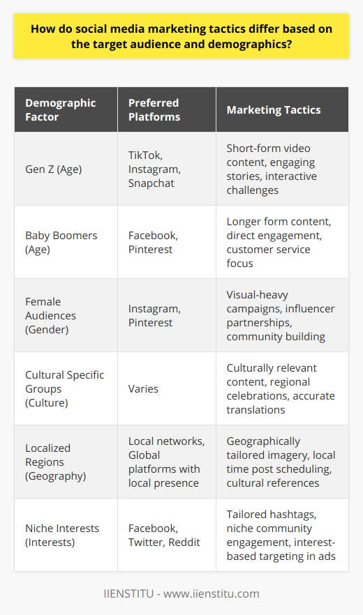 Understanding and leveraging social media marketing tactics based on the target audience and demographics can dramatically alter the effectiveness and reception of marketing campaigns. The target audience is not a one-size-fits-all, and neither are the strategies employed to reach them. This tailored approach is essential in communicating the right message to the right people at the right time.Age-based Marketing TacticsAge is a significant factor in social media marketing. It influences where an audience might be found online and what kind of content resonates with them. For instance, brands targeting Gen Z might focus on video content on platforms like TikTok, while products meant for Baby Boomers might find better traction with Facebook updates that contain longer form content and direct engagement with customer service questions and comments.Gender-specific Marketing ConsiderationsThe choice of social media platform and campaign style can also be informed by the gender demographics of an audience. If a brand's products are primarily aimed at one gender, they'll likely focus their efforts on the platforms where their target gender is more active and receptive. Visual-heavy campaigns could perform exceptionally well on platforms like Instagram if targeting female audiences, as evidenced by the success of fashion and beauty brands in these spaces.Cultural Sensitivity and LocalizationMarketers must also recognize and respect cultural differences when planning campaigns for different regions or demographic groups. This might manifest as creating unique content that speaks directly to certain cultural experiences or celebrations, ensuring translation accuracy and cultural relevance when marketing in different languages, and being attuned to local social issues to avoid insensitive missteps.Geographical Targeting and LocalizationGeography affects not just language but also the very access and usage of certain social platforms. In some areas, local social networks may outrank global giants, or there may be legal restrictions on social media use. Tailoring content to the specific needs and interests of these regional audiences can mean localizing not only the language but also the imagery, cultural references, and even the timing of posts to match local time zones and habits.Interest-based Marketing TacticsHarnessing insights into the audience's interests allows marketers to craft content that aligns with those passions and needs. Social media platforms offer robust tools for identifying and targeting these interests, whether it's through joining conversations about niche topics, utilizing interest-based hashtags, or direct advertising that leverages user behavior data for precision targeting.The key to leveraging these demographic insights in social media marketing lies in the careful analysis of audience data, the strategic use of social media analytics tools, and a willingness to adapt and refine tactics as demographics and their behaviors evolve. Employing these targeted tactics can multiply the effectiveness of social media marketing efforts, creating deeper connections with diverse audiences and driving measurable success.