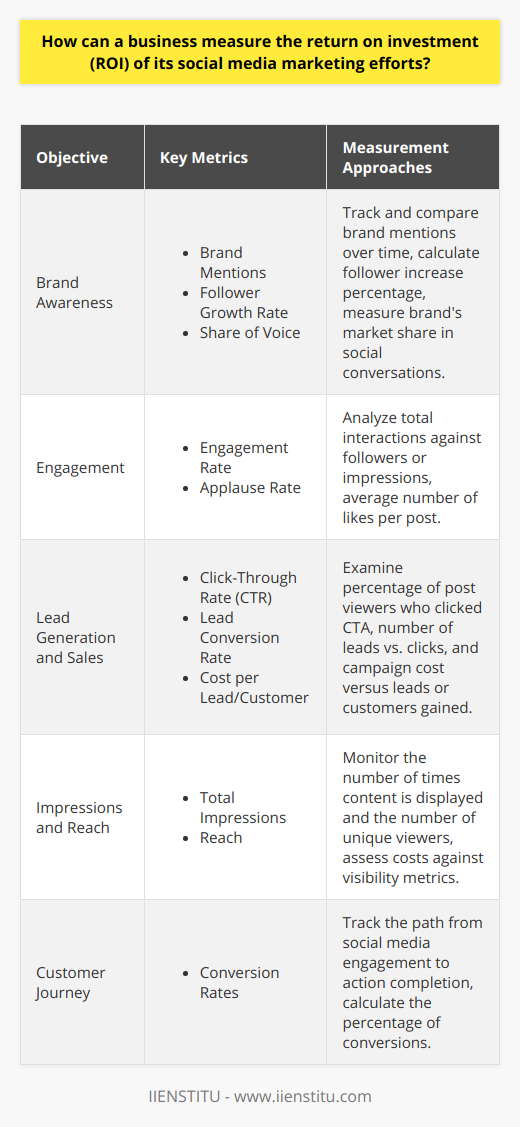Measuring the return on investment (ROI) for social media marketing efforts is critical for businesses aiming to validate the effectiveness and value of their presence on these platforms. One of the most crucial steps in this process is defining and tracking the right metrics.**Defining Metrics for ROI**The ROI from social media can be calculated by setting clear and measurable goals, whether they are improved brand awareness, increased engagement, lead generation, or direct sales. Each of these objectives requires different metrics for accurate measurement.For brand awareness, metrics can include:- **Brand Mentions**: The frequency with which the brand is mentioned across social platforms.- **Follower Growth Rate**: The speed at which the brand’s following is growing.- **Share of Voice**: The brand's visibility in social conversations relative to competitors.For engagement, key metrics may include:- **Engagement Rate**: The total number of interactions (likes, comments, shares) divided by the number of followers or impressions.- **Applause Rate**: The average number of approval actions (likes, favorites) per post.Lead generation and sales would utilize:- **Click-Through Rate (CTR)**: Percentage of viewers who clicked on a call-to-action link within a post.- **Lead Conversion Rate**: The number of leads generated divided by the number of clicks.- **Cost per Lead/Customer**: The total cost of the social media campaign divided by the number of leads or customers acquired.**Tracking Impressions and Reach**Measuring both the number of people who see content (reach) and how often it's seen (impressions) provides insight into the brand's visibility on social media. To gauge ROI, businesses should track these metrics over time and assess them against the costs incurred – including ad spend, management tools, and human resources.**Analyzing Engagement Rates**Interactions on social media are potent indicators of a user's interest in the brand. Engagement rates can reveal how compelling the content is and how well it resonates with the target audience. High engagement typically suggests content relevancy, and by extension, potentially higher ROI.**Evaluating Conversion Rates**The conversion rate is a critical metric when calculating ROI as it shows the percentage of social media interactions that lead to desired actions, such as a sale or a subscription. Tracking the customer journey from social media interaction to conversion is essential to understanding the monetary value delivered by social media campaigns.**Utilizing Social Media Analytics Tools**Effective utilization of social media analytics tools can simplify the process of tracking these metrics. Analytics tools can automate the collection of data and provide deeper insights into user behavior and preferences. By continuously monitoring and analyzing performance data, businesses can make informed adjustments to enhance the ROI of their social media campaigns.It's also important to account for both quantitative and qualitative ROI. While the former is captured by the numbers and metrics, the latter might include subjective factors such as enhanced customer satisfaction and brand reputation, which are equally vital for long-term success.In essence, the ROI of social media marketing can be assessed through a combination of thoughtful goal setting, diligent measurement of performance metrics, and the strategic use of analytics tools. By understanding both the direct and indirect impact of these efforts, businesses can optimize their social media strategies to achieve the best possible returns.