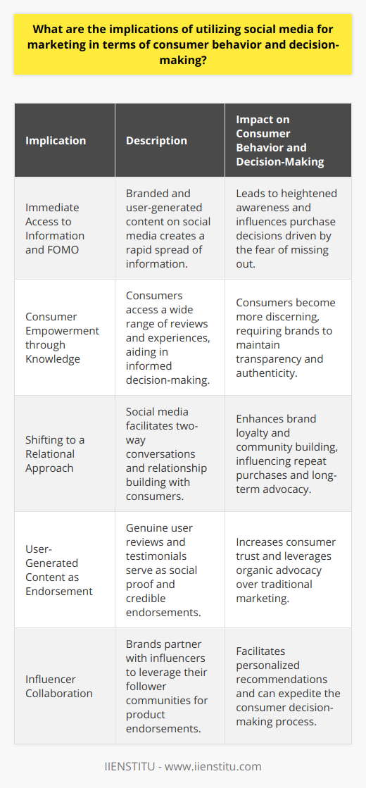 Social media's integration into marketing strategies has substantially altered the dynamics of consumer behavior and decision-making. In an increasingly digital world, the influence of social networks and platforms has given rise to a more interconnected consumer marketplace, where every like, share, and comment can play a pivotal role in shaping a consumer's perception and actions regarding a brand or product.**Immediate Access to Information and the FOMO Effect**The ease with which information can be disseminated across social media leads to an environment of heightened consumer awareness. Users are not only exposed to branded content but are also likely to encounter user-generated content related to products and services. The fear of missing out (FOMO) effect is real; when consumers see others enjoying a product or service, it can incite a desire to experience the same, thus influencing purchase decisions.**Consumer Empowerment through Knowledge**The vast repository of content on social media, ranging from expert reviews to user experiences, empowers consumers to make informed decisions. A potential buyer is more discernable and likely to conduct thorough research via social networks before committing to a purchase. This informed decision-making process places a greater onus on brands to be transparent, authentic, and value-driven in their social media marketing endeavors.**Shifting from a Transactional to a Relational Approach**Marketing on social media has heralded a move from transactional marketing to relationship marketing. Brands are not simply pushing products; they are engaging in two-way conversations, addressing consumer concerns, and building relationships. These interactions contribute to the formation of a loyal community around a brand, influencing repeat purchases and building long-term brand advocates who can sway others' buying decisions.**User-Generated Content as a Trustworthy Endorsement**Social proof through user-generated content (UGC) has a profound impact on consumer behavior. Unsolicited UGC, like reviews and testimonials posted by genuine users, serves as a credible source of endorsement that is harder to replicate through traditional marketing messages. This form of organic advocacy reinforces consumer trust more effectively than brand-sponsored content alone.**Influencer Collaboration: A New Paradigm in Peer Influence**Tapping into influencer networks is another facet of social media marketing that can significantly affect consumer choices. Influencers, who have cultivated a community of followers around their knowledge and personality, act as a bridge between brands and consumers. Their endorsements serve as personalized recommendations that can drive consumers toward quicker decision-making, especially in the face of a highly recommended and vetted product.It is apparent that social media marketing is no longer just an ancillary tool but a critical component in shaping contemporary consumer behavior and decision-making. Through careful strategy and authentic engagement, brands can utilize these platforms to positively influence consumer touchpoints, from awareness to advocacy. This evolving landscape makes it incumbent upon marketers, including those associated with cutting-edge educational platforms like IIENSTITU, to remain agile and informed to harness the full potential of social media marketing.