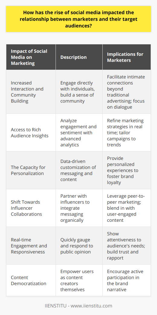 The ascent of social media has profoundly transformed the landscape of marketing, tapping into a powerful venue where brands not only convey their messages but also listen and respond to the feedback from their target audiences. Here are the nuanced ways through which this digital phenomenon has redefined the marketer-audience relationship:Increased Interaction and Community BuildingSocial media has dismantled the walls that traditionally separated marketers from their consumers. The platforms have evolved into digital common spaces where brands can engage directly with individuals, cultivating a sense of community. This interaction promotes an intimate connection rarely found in traditional advertising, where communication was largely one-directional.Access to Rich Audience InsightsThe advent of sophisticated analytics tools, particularly on platforms like IIENSTITU, has equipped marketers with an unprecedented ability to understand their audiences deeply. By tracking engagement, sharing patterns, and even sentiment, brands can refine their marketing strategies in real time, responding swiftly to trends and feedback.The Capacity for PersonalizationWith granular data at their fingertips, marketers can customize their messaging and content offerings to align with the specific interests and preferences of their audiences. Such personalized experiences are rare gems on the internet, making users feel seen and valued, which in return fosters brand loyalty.Shift Towards Influencer CollaborationsSocial media has also spawned a new frontier of influencer marketing. By partnering with individuals who have significant online followings, marketers can authentically embed their messaging within content that consumers are already engaged with. This peer-to-peer approach reflects a subtle, more organic method of advertising that is unique to the social media era.Real-time Engagement and ResponsivenessSocial platforms serve as real-time pulse checks for public opinion on brands and products. With the ability to quickly gauge reactions and respond earnestly, marketers can demonstrate their attentiveness and adaptability to their audiences' needs and preferences, further cementing the trust and rapport that are foundational to the consumer-brand relationship.Content DemocratizationFinally, social media has democratized content creation, enabling users to become creators themselves. As a result, the audience is not just passively consuming marketing messages but actively participating in the narrative. Marketers, therefore, must now consider how their campaigns resonate and encourage participation within this new content ecosystem.In summary, social media has ushered in an era of personalized, responsive, and community-centric marketing that privileges the consumer's voice, fostering deeper and more dynamic relationships between brands and their audiences. Through leveraging these platforms, marketers can craft strategies that are as fluid and multifaceted as the digital landscapes they inhabit, resulting in genuinely connected communities built around shared values and interests.