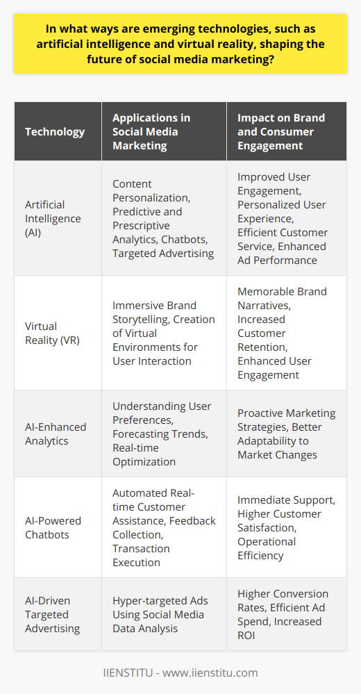 Emerging technologies like artificial intelligence (AI) and virtual reality (VR) are unequivocally reshaping social media marketing. The integration of these cutting-edge tools into social media strategies creates a dynamic where brands can engage with their audience in unprecedented ways, personalize content, and glean insights from complex data sets.One of the areas where AI is making substantial inroads in social media marketing is through enhanced content personalization. AI systems analyze large volumes of data to learn user preferences and produce tailored content. This not only improves user engagement but also allows brands to deliver a more personalized experience at scale. For example, AI can suggest the optimal time to post, determine which type of content resonates better with different audience segments, and even dynamically adapt messaging to ensure maximum appeal.Beyond content optimization, AI's role in analytics is a game-changer for social media marketing. Traditional analytics provided insights into past performance, but AI-powered analytics afford predictive and prescriptive capabilities. This empowers marketers to not only understand past behaviors but also forecast future trends and take proactive measures to capitalize on these insights. For instance, AI can help marketers predict which trending topics or hashtags could be advantageous for their campaigns, and help them act quickly to stay ahead of the curve.Virtual reality is another emerging technology that's beginning to influence social media marketing. While its adoption isn't as widespread as AI, VR offers a uniquely immersive experience that can greatly elevate brand storytelling. By inviting users into a virtual world, organizations can create captivating narratives that are more impactful and memorable than traditional media. This can improve customer engagement and retention, as well as give a brand the edge in creating a buzz on social media.On the AI front, chatbots powered by natural language processing have revolutionized customer service on social channels. These intelligent bots engage with users in real-time, providing immediate assistance, gathering feedback, and freeing up human resources for complex tasks. Advances in AI make these bots increasingly sophisticated, capable of carrying out intricate conversations and executing transactions directly through social media platforms. Targeted advertising is another facet of social media marketing that has been refined by AI. By sifting through social media data, AI-driven algorithms enable hyper-targeted ads, reaching individuals with precisely tailored messages at the moments they're most likely to engage. This level of targeting can significantly enhance ad performance, driving higher conversion rates and a more efficient use of ad budgets.In conclusion, the integration of AI and VR into social media marketing heralds a new era of innovation. AI is optimizing content creation, ensuring more effective audience targeting, and is refining data analysis. VR, with its capacity to offer immersive brand experiences, beckons a transformation in how consumers interact with and perceive brands on social media. These technologies are poised to become central pillars in the future of social media marketing, shaping how brands communicate, engage, and connect with their audiences. As organizations like IIENSTITU highlight the importance and application of these technologies, marketers must stay ahead of the curve by embracing and integrating these tools into their strategies to maintain competitiveness in the rapidly changing digital landscape.