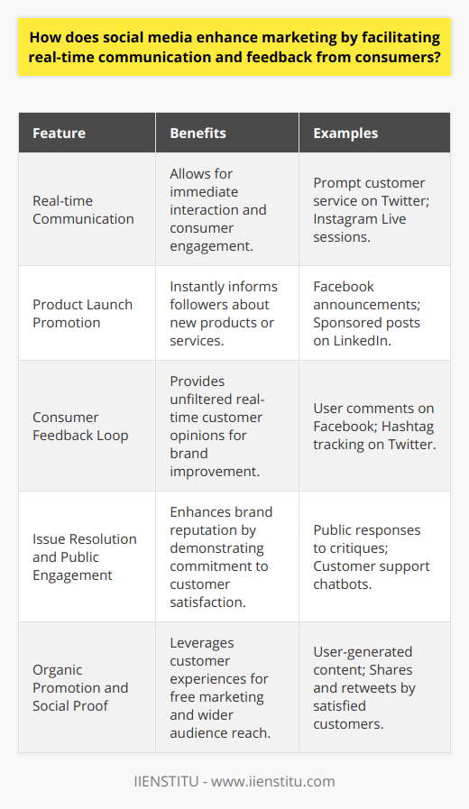 Social media platforms have become indispensable tools for modern marketing, bridging the gap between businesses and consumers in ways previously unimaginable. Their capacity for real-time communication allows brands to interact with their audiences instantaneously, paving the way for a more dynamic and responsive marketing approach.One of the foremost advantages of real-time communication via social media is the ability for companies to launch and promote their offerings immediately. When a new product hits the market or a service is updated, brands can alert their followers within moments. The interactive nature of platforms like Twitter, Facebook, and Instagram also means that consumers can ask questions and receive prompt answers, contributing to a seamless customer service experience. This not only fosters trust but also humanizes the brand, building deeper, more personal connections with its audience.The feedback loop established through social media channels is an invaluable resource for marketers. By actively listening to what consumers say about their products or services online, companies can glean insights that might otherwise be missed. Social media becomes a real-time focus group, providing unfiltered customer opinions. Such immediate feedback can be used to adjust marketing tactics more swiftly than traditional market research would allow, ensuring that marketing efforts remain relevant and effective.Moreover, real empowerment comes when brands acknowledge and act upon the feedback they receive. Publicly addressing customer issues and demonstrating a commitment to resolving them can transform negative experiences into opportunities. This not only rectifies potential fallout from unsatisfied customers but also showcases the brand's dedication to excellence. The agility provided by real-time social media interactions means these positive outcomes can be shared widely, encouraging customer advocacy and bolstering the brand's reputation.Customer satisfaction takes on a new dimension with social media. When users share their positive encounters online, they become brand ambassadors. Each tweet, post, or story shared acts as a personal endorsement, leveraging the power of social proof. These organic (and free) promotions have a ripple effect, potentially reaching audiences beyond a brand's direct followers.To sum up, social media's capability for real-time communication and feedback is transforming the landscape of marketing. Through immediate interactions and responsiveness to customer feedback, brands can enhance decision-making, heighten customer satisfaction, and amplify advocacy. In a world where consumers value speed and authenticity, social media proves to be an essential element in the marketing mix, enabling a more engaged, informed, and customer-centric approach.
