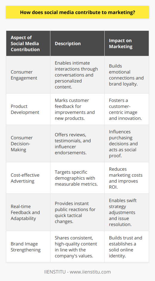 Social media has revolutionized the way businesses communicate with customers and market their products and services. It offers a unique opportunity for brands to engage with their audience on a more personal level and in real-time, which traditional advertising mediums often cannot achieve.One of the primary contributions of social media to marketing is its ability to increase consumer engagement. Platforms like Facebook, Instagram, and Twitter allow businesses to craft a more intimate connection with their audience by fostering conversations, responding to comments, and sharing content that resonates with their followers. This high level of interaction helps to humanize brands and create emotional connections with customers, which can lead to increased brand loyalty.The impact of social media on consumer engagement can also extend to product development. By listening to customer feedback on social media, companies can improve existing products and develop new offerings that meet the evolving needs and desires of their audience. Companies that engage actively with their consumers on social media are often viewed as more customer-centric, giving them an edge in today’s competitive market.Furthermore, social media profoundly influences the consumer decision-making process. Today's consumers often look to social media for reviews, testimonials, and opinions from other users before making purchasing decisions. Positive interactions and reviews on social media can serve as powerful endorsements, while a negative social media presence can deter potential customers. Influencer marketing has also become a critical component of social media marketing, with influencers lending their credibility to brands and affecting the purchasing decisions of their followers.Regarding advertising, social media offers a platform for cost-effective marketing campaigns. Businesses of all sizes can take advantage of the sophisticated targeting options provided by social media platforms to reach specific demographics at a fraction of the cost of traditional marketing methods. Additionally, social media advertising is highly measurable, allowing marketers to track conversions, engagement, and other key metrics in real-time.Another advantage of social media marketing is the ability for real-time feedback and adaptability. Social media platforms give businesses the tools to quickly gauge public reaction to campaigns, products, and services. This instant feedback can be invaluable in making swift adjustments to marketing strategies or addressing any issues before they escalate.Finally, a robust social media presence helps in strengthening a brand’s image. By consistently sharing high-quality content that aligns with the company's values and messaging, a brand can establish a solid online identity. This consistency helps in building trust with the audience, making social media an integral tool for reputation management.In conclusion, social media has become an indispensable element of effective marketing strategies. It bolsters consumer engagement, influences purchasing decisions, offers a cost-efficient advertising medium, provides opportunities for real-time feedback and adaptability, and strengthens brand image. As social media platforms continue to evolve, their role in marketing and consumer relations is expected to grow even more, providing businesses with exciting new opportunities to connect with their audience.