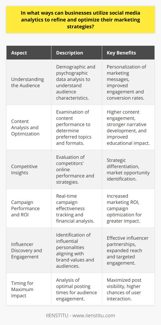 Social media analytics can be a treasure trove of insights for businesses looking to refine their marketing strategies. Here's how they can tap into this resource:**Understanding the Audience**Knowing the audience is foundational to any marketing strategy. Through social media analytics, businesses can uncover layers of demographic data—age, location, language—and psychographic information such as interests, hobbies, and lifestyle. This level of detail helps brands tailor their messages and offers, creating a personalized experience that can lead to higher engagement and conversion rates.**Content Analysis and Optimization**Content is king in the digital world, and analytics can show which topics and formats (videos, images, articles) resonate most with an audience. By tracking metrics like shares, comments, and time spent on content, businesses can craft compelling narratives and educational pieces that are more likely to captivate and hold the audience's attention.**Competitive Insights**A business does not operate in a vacuum. Social media analytics can provide a clear picture of how rivals are performing online. It reveals what kind of campaigns they are running, the engagement they're receiving, and the audience they're appealing to. This information can help businesses differentiate their messaging and identify untapped opportunities within the market.**Campaign Performance and ROI**The success of a social media campaign can directly affect a company's bottom line. With analytics, marketers can measure the effectiveness of their campaigns in real-time. Metrics such as click-through rates, cost per click, and conversions are used to assess ROI and to make adjustments to campaigns to increase their impact.**Influencer Discovery and Engagement**Collaborating with the right influencers can propel a brand to new heights. Analytics can help identify influencers with the most significant alignment to a brand's values and audience. Understanding an influencer's reach, engagement rates, and audience demographics are pivotal in predicting the success of these partnerships.**Timing for Maximum Impact**The digital space is always pulsating, and knowing when to jump into the conversation is crucial. Analytics can determine the days and times when a business's target audience is most active and receptive. By scheduling posts accordingly, businesses can ensure maximum visibility and engagement.In summary, social media analytics can dramatically sharpen a business's marketing strategy by providing deep audience insights, guiding content creation, offering competitive intelligence, gauging campaign success, facilitating influencer collaborations, and optimizing posting schedules. Leveraging these analytics helps a business stay agile and responsive in the fast-changing social media landscape, leading to stronger connections with customers and better business outcomes.