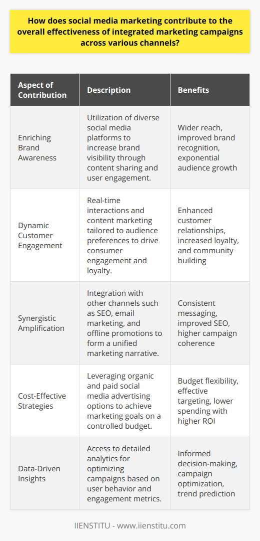 In the era of digital connectivity, social media marketing has emerged as a cornerstone for integrated marketing campaigns, harmonizing with various channels to build a unified brand narrative and customer experience. It dramatically enhances the overall effectiveness of marketing efforts through several touchpoints.**Enriching Brand Awareness**Social media's expansive reach has revolutionized how businesses approach brand awareness. Platforms such as Facebook, Twitter, Instagram, and LinkedIn enable brands to showcase their identity to vast audiences. These interactions are not mere broadcasts but woven into the social fabric where users can discover and share branded content, exponentially increasing visibility. Visuals, live videos, and user-generated content create an immersive experience, solidifying brand recognition in a consumer's mind.**Dynamic Customer Engagement**The interactive nature of social media allows for deep customer engagement. Brands can engage in real-time conversations, respond to inquiries, and create content that directly speaks to their audience's interests or concerns. This two-way dialogue fosters a sense of community and builds customer loyalty. Such engagement is pivotal in integrated campaigns where consistency in brand messaging across channels nurtures trust and customer retention.**Synergistic Amplification**Social media does not operate in isolation but serves as a powerful ally to amplify other marketing channels. It connects dots between email campaigns, SEO, and offline promotions, creating a cohesive brand story. For example, hashtags used in social media campaigns can become searchable keywords that bolster SEO efforts. Similarly, calls-to-action on social platforms can increase the effectiveness of email marketing campaigns by directing users to email sign-ups or exclusive online content.**Cost-Effective Strategies**The economical aspect of social media marketing is undeniable. Organic reach, though increasingly challenging, still serves as a low-cost method of interaction, while paid advertising offers sophisticated targeting at a fraction of the cost of traditional media. With options for any budget, social media enables brands to experiment with various content forms and advertising techniques without overextending their financial resources.**Data-Driven Insights**One of the most significant advantages of social media marketing is the precise metrics available to marketers. Insights on engagement rates, click-throughs, demographic information, and conversion tracking allow for informed decision-making. This wealth of data guides the optimization of campaigns to better serve targeted consumers, enhance personalization, and foresee market trends.In essence, social media marketing is a critical component in the tapestry of integrated marketing campaigns, bridging the gap between brands and consumers. Its ability to build brand awareness, engage customers effectively, amplify other marketing channels, provide cost efficiencies, and offer actionable insights enables businesses to execute holistic strategies that resonate with audiences across the digital spectrum. With intelligent integration, companies can leverage the full potential of their marketing mix, ensuring that no opportunity for connection or conversion is left unexplored.
