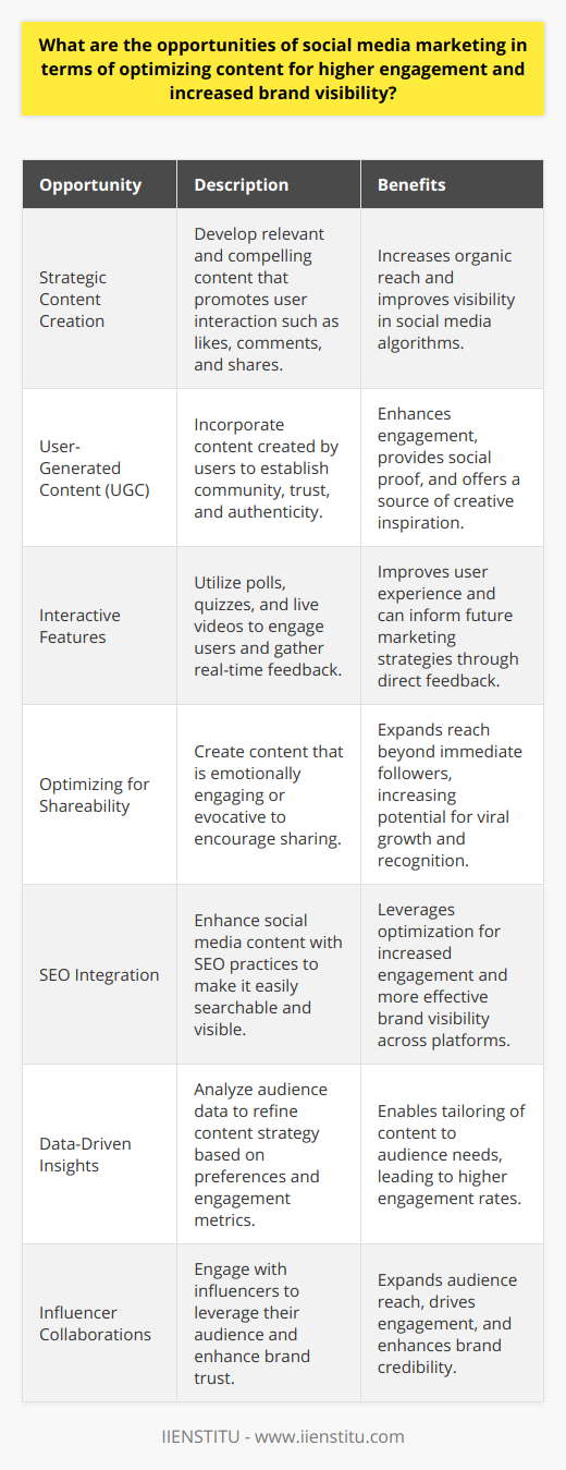 Social media marketing stands as a dynamic field with an evolving landscape that offers an array of opportunities for brands to enhance engagement and visibility. As the digital space becomes increasingly competitive, businesses tap into sophisticated techniques to ensure their content not only reaches but also resonates with their intended audiences.**Maximizing Engagement through Strategic Content**Engagement is the currency of the social media realm, and maximizing it requires thoughtful content creation. By creating content that is both relevant and compelling, brands can encourage users to like, comment, and share, leading to greater organic reach. Social media algorithms often favor content that generates significant interaction, thereby increasing the visibility of the brand in user feeds.**Leveraging User-Generated Content**Embracing user-generated content (UGC) presents a unique opportunity for brands to foster community and enhance authenticity. Encouraging and sharing content created by users can not only boost engagement but also provide social proof, building trust among potential customers. UGC campaigns can also serve as a crowdsourced pool of creative ideas, which can inspire official brand content.**Interactive Elements and Features**Platforms now offer numerous interactive elements such as polls, quizzes, and live videos, which can elevate the user experience and foster real-time engagement. By incorporating these features, brands can make their content more engaging and gather feedback that can inform future marketing strategies.**Optimizing for Shareability**Creating shareable content is an essential factor in increasing brand visibility. Content that evokes emotion, whether through humor, inspiration, or controversy, has a higher likelihood of being shared. Sharable content extends beyond a brand's immediate followers, creating the potential for viral growth and enhanced brand recognition.**SEO Integration in Social Media**Understanding the role of search engine optimization (SEO) within social media platforms also contributes to higher engagement rates and brand visibility. Brands must optimize their profiles with keywords, craft SEO-friendly descriptions, and ensure their content is easily searchable both within and outside the platform.**Data-Driven Insights**Taking advantage of data analytics is vital for optimizing content. Insights into audience preferences, behavior patterns, and engagement metrics allow brands to tailor their content strategy effectively. This data-driven approach can greatly increase the likelihood of content resonating with the intended audience, leading to higher engagement rates.**Collaborations with Influencers**Partnerships with influencers continue to be a key opportunity in social media marketing. Influencers can introduce the brand to new audiences, leveraging their credibility and community to drive engagement and visibility. The symbiotic relationships built with these digital personalities can amplify a brand’s message in an authentic and relatable way.In leveraging social media marketing opportunities, brands must stay ahead of the curve, adapting to trends, and employing a range of strategies to engage their audience effectively. By understanding and exploiting these platforms' intricacies, companies can achieve a higher level of engagement and increased brand visibility, ultimately leading to sustained success in their digital marketing efforts.