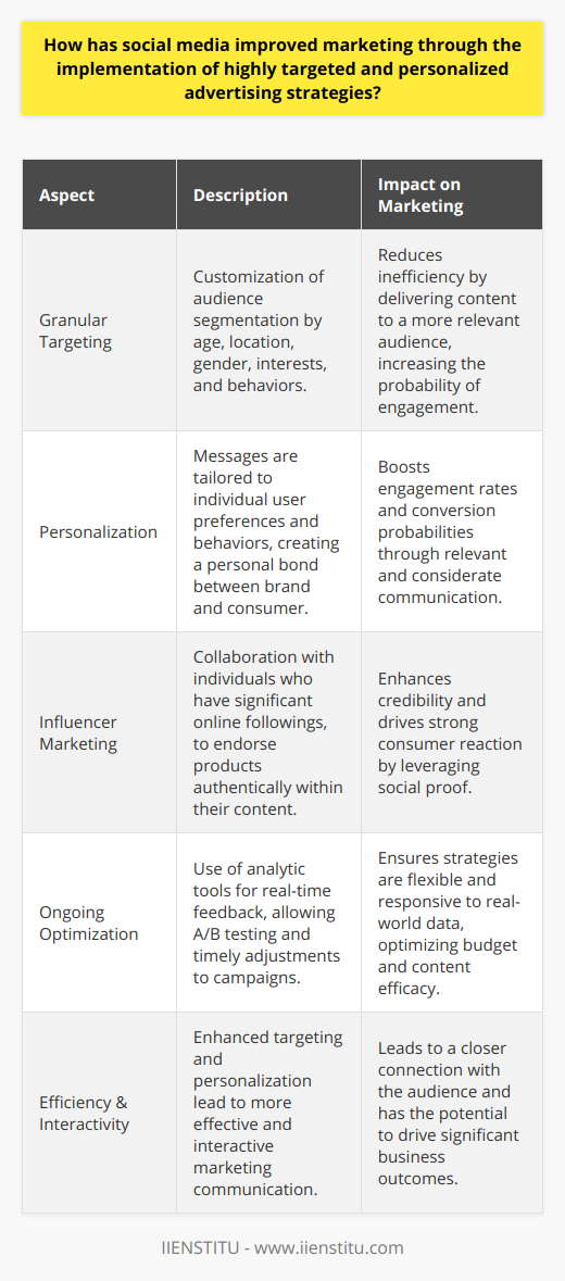 Social media platforms have given marketers unprecedented opportunities to refine their advertising strategies, making them more targeted and personalized to an extent never before possible. This advanced approach has multiple facets, each of which contributes to the heightened effectiveness of online marketing in today’s digital landscape.Firstly, the wealth of data available on social networks allows for intricate targeting parameters. Marketers can dissect audience attributes including age, location, gender, interests, and even behaviors, tailoring campaigns to fit the exact audience they wish to reach. This granular level of targeting minimizes inefficiencies found in traditional advertising, where messages were broadcast to a broad audience with hopes of reaching the right consumers.Personalization further enhances the effectiveness of advertising on social media. By utilizing the collected data, marketers can craft messages that speak directly to individual preferences and behaviors, creating a more personal connection between the brand and the consumer. This level of personalized communication fosters a sense of consideration and relevance, which can significantly boost engagement rates and conversion probabilities.Moreover, social media has spawned the age of influencer marketing—a dynamic where businesses collaborate with popular social figures who boast dedicated followerships. Influencers can authentically incorporate a brand’s message within their content, creating a seamless blend of promotion and entertainment. Their endorsement acts as social proof, lending credibility to the product or service and often driving strong consumer reactions.A critical advantage in social media advertising is the capability for ongoing optimization. Social networks provide comprehensive analytical tools that supply real-time feedback on the performance of ad campaigns. This data-driven approach enables marketers to make timely adjustments, optimize budgets, and A/B test content to achieve the best outcomes. The ability to analyze and act upon campaign analytics ensures that marketing strategies remain flexible and attuned to audience responses.In sum, through the implementation of highly targeted and personalized advertising strategies, social media has not only bridged the gap between brands and consumers but also dramatically improved the efficiency and interactivity of digital marketing. These strategies have resulted in an enhanced capacity to capture audience attention, foster meaningful connections, and drive meaningful business outcomes, marking a significant leap forward for advertisers and marketers alike.