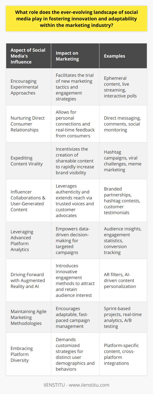 The symbiotic relationship between social media and marketing is an intricate dance of innovation and adaptability, where each step taken by social media leads to a new choreography in marketing strategies.Encouraging Experimental ApproachesThe constantly shifting paradigm of social media networks acts as a playground for marketing innovation. Each platform, with its unique interface and user base, serves as a testing ground for experimental approaches to engage with audiences. The rise of ephemeral content, live streaming, and interactive features like polls and quizzes empowers marketers to experiment with content that captures the transient attention spans of today’s digital consumers.Nurturing Direct Consumer RelationshipsSocial media has redefined the concept of customer relationship management. Brands can interact directly with their audience in real-time, allowing for immediate feedback and fostering a sense of personal connection. This immediate line of communication provides marketers with firsthand data on consumer sentiment, enabling brands to quickly pivot and adapt their messages with relevance and empathy.Expediting Content ViralityThe potential for content virality on social media is a powerful asset for marketers. Content can spread rapidly, transcending geographic and demographic barriers. This unprecedented reach incentivizes marketers to crack the viral code, continually innovating in terms of content format, storytelling, and audience engagement. It’s a relentless quest to create that memorable moment which resonates universally and exponentially amplifies brand visibility.Influencer Collaborations and User-Generated ContentSocial media has given rise to the influencer economy and the prevalence of user-generated content, both being dynamic forces in marketing innovation. Collaborations with influencers leverage their credibility and niche following. In parallel, encouraging user-generated content enhances community engagement and provides a wealth of authentic content, effectively turning customers into brand advocates.Leveraging Advanced Platform AnalyticsThe sophisticated analytics provided by platforms like Facebook, Twitter, and Instagram (only examples, not promoting) fuel innovative targeted marketing campaigns. These tools extrapolate patterns from user interaction data, offering invaluable insights into customer behavior and enabling a level of personalization previously unattainable.Driving Forward with Augmented Reality and AIEmerging technologies like augmented reality (AR) and artificial intelligence (AI) are being integrated into social media, offering marketers pioneering ways to captivate the audience. This bids marketing teams to stretch their creative muscles and think beyond conventional advertising mediums.Maintaining Agile Marketing MethodologiesThe pace at which social media evolves demands that marketing departments operate with agility. Rapid changes necessitate quick responses, often dictating a shift from traditional long-term campaigns to more flexible, short-term, and iterative marketing efforts.Embracing Platform DiversityLastly, the diversity of social media platforms keeps marketers on their toes, challenging them to tailor content and strategies that resonate best with the users of each platform. This demands a deeper understanding of demographic behaviors and the continuous learning of platform-specific best practices.In essence, social media acts as the ever-advancing drumbeat to which the marketing industry moves. It is an agent of perpetual innovation, pushing marketers to excel in a landscape defined by transformation and adaptability. Through this intertwined relationship, social media ensures that the marketing industry remains at the cutting edge, ever-responsive to the digital pulse of consumers.
