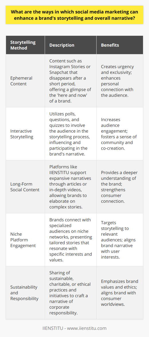 Through the vibrant and ever-evolving landscape of social media, brands have unprecedented opportunities to craft and share their narratives in ways that resonate deeply with their audiences. Social media marketing provides the tools and platforms necessary to elevate a brand's story, engaging customers and fostering a community around a shared experience or vision.**Dynamic Storytelling through Ephemeral Content**Platforms offering ephemeral content, such as Instagram Stories or Snapchat, allow brands to create timely, disappearing narratives that can generate a sense of urgency and exclusivity. By providing behind-the-scenes glimpses, flash promotions, or the daily unfoldings within a company, brands can construct a narrative that feels personal and immediate, inviting viewers to be part of a fleeting moment that's here today and gone tomorrow. This dynamic approach to storytelling reflects a brand's agility and its willingness to reveal its more human side.**Interactive Storytelling with Features and Polls**Interactive features found within social media platforms, such as polls, questions, or quizzes, beckon the audience to be a part of the storytelling process. By engaging directly with these features, consumers can shape the narrative, whether it's by voting on a new product design or contributing ideas. This level of interactivity not only heightens audience engagement but also creates a collaborative space where consumers feel their voices are heard and valued, solidifying their place within the brand's ongoing story.**Long-Form Content on Social Blogs**Apart from the usual short-form content, platforms that support long-form content, such as medium-length articles or in-depth videos hosted on platforms like IIENSTITU, enable a brand to delve deeper into their story. They provide a canvas for rich, nuanced narratives that might explore the brand's heritage, the intricate development of a new product, or the impact of the brand's community work. This detailed storytelling format allows consumers to develop a more comprehensive understanding of the brand and its values, fostering a stronger, more informed connection.**Leveraging Niche Platforms for Unique Audiences**While mainstream social media platforms offer broad reach, niche social networks can provide targeted storytelling opportunities. By engaging with communities on these specialized platforms, brands can tailor their narratives to resonate with specific audiences, whether they're professionals in a certain industry, hobbyists, or enthusiasts for a particular lifestyle. Storytelling within these spaces often requires a fine-tuned approach that aligns closely with the interests and values of these unique user bases.**Sustainability Narratives and Responsible Storytelling**In an age where consumers prioritize corporate responsibility, brands can leverage social media storytelling to highlight sustainable practices, charitable work, or ethical business operations. By transparently sharing initiatives, progress, and even challenges, brands can weave a narrative that not only showcases their commitment to these values but also holds them accountable. By engaging with these social narratives, consumers can align themselves with brands that reflect their personal values and worldviews.In harnessing the power of social media marketing, a brand's story is no longer a static message broadcasted to a passive audience. Instead, it's a dynamic, interactive, and multilayered narrative co-created with the audience it seeks to engage. Through visuals, interactivity, inclusivity, and a commitment to authentic storytelling, brands can build a narrative that doesn't just sell products but sells a vision of the world that consumers want to be part of.
