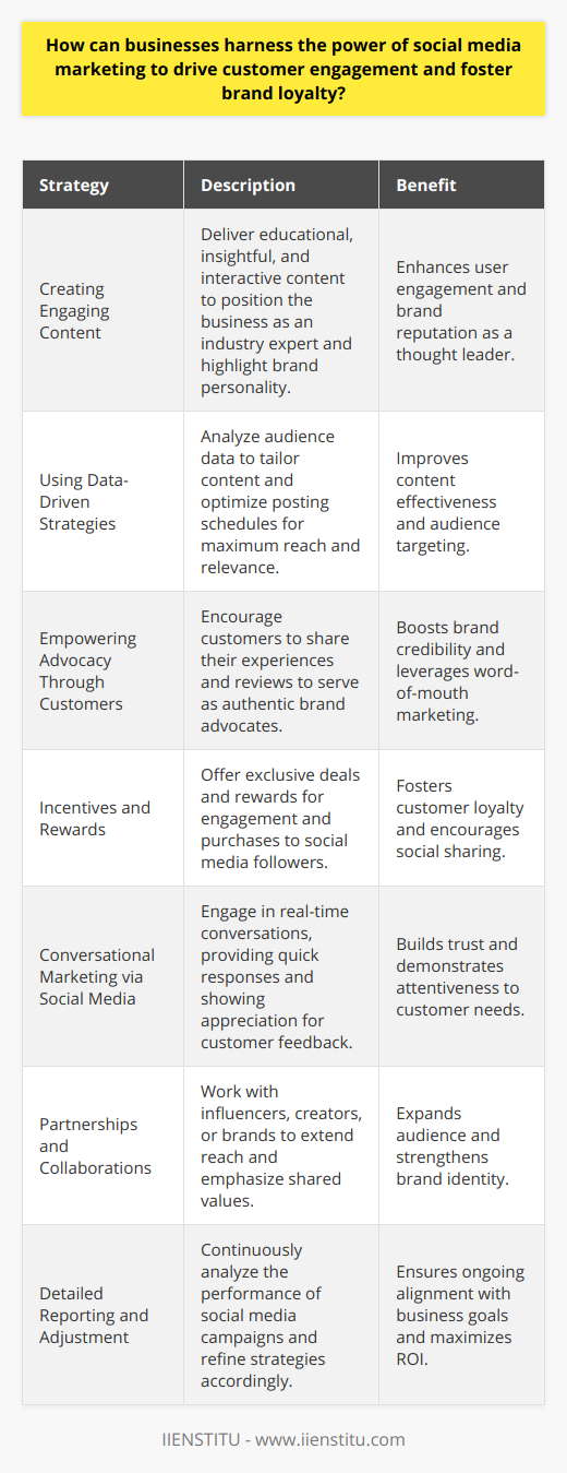 In today's world, social media marketing stands as a pillar of customer engagement and brand loyalty development. To harness this power effectively, companies must adopt innovative strategies to interact with their audience and shape a supportive online community. Here's how businesses can fully leverage the potential of social media.**Creating Engaging Content**Highly engaging content is the cornerstone of effective social media marketing. To captivate the audience, companies should focus on delivering value. Educational posts, insightful industry updates, and thought leadership content can position the business as an expert in its field. Interactive content such as polls, quizzes, and live Q&A sessions can engage users actively while highlighting the brand's personality.**Using Data-Driven Strategies**Social media platforms offer a trove of data that businesses can analyze to better understand their audience's preferences and behaviors. By implementing data-driven strategies, companies can customize content and ensure it reaches the right people at the right time. This process involves using insights and analytics tools to refine a content strategy continuously.**Empowering Advocacy Through Customers**A powerful but often underutilized tactic in social media marketing is encouraging customers to become brand advocates. User-generated content, such as shared experiences and reviews, validates the brand's value proposition from a customer's perspective. When real people vouch for a product, it can significantly amplify a brand's credibility and reach.**Incentives and Rewards**A sense of exclusivity or receiving a benefit can enhance customer loyalty. Businesses can offer exclusive deals to their social media followers or create loyalty programs that reward customers for their engagement and purchases. This strategy not only increases the likelihood of repeat business but also encourages customers to share their positive experiences with others.**Conversational Marketing via Social Media**Today's customers expect prompt answers to their questions or concerns. By having an approachable social media presence, companies can offer quick and personal customer service. Addressing issues, answering queries in real-time, and showing appreciation for customer feedback can foster a relationship built on trust and attentiveness.**Partnerships and Collaborations**Collaborations with influencers, creators, or other brands can expand reach and reaffirm brand values. Such partnerships must align with the company's identity and appeal to its customer base, thereby enhancing the audience's connection with the brand.**Detailed Reporting and Adjustment**No social media campaign is complete without thorough reporting and analysis. Understanding which tactics work and which don't allows businesses to adjust their approach and invest more in the most effective strategies. This adaptive strategy ensures that social media initiatives remain aligned with business goals and customer preferences.In weaving these strategies into the fabric of their social media marketing efforts, businesses can increase customer engagement, build lasting brand loyalty, and pave the way for sustainable growth in a digital-first world.