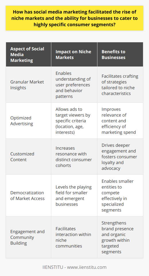 Social media marketing has become a pivotal force in identifying and fostering niche markets, profoundly affecting how businesses can service targeted consumer groups with precision and efficacy. This paradigm shift, made possible by the vast networking capabilities of online platforms, empowers companies to connect with audiences distinguished by specialized interests and unique profiles.Key to this transformation is the granular level of market insights harvested through social media analytics. Such advanced data scrutiny scrutinizes user behavior, preference patterns, and demographic segmentation across platforms. This intelligence is then harnessed to craft marketing strategies specifically designed to resonate with each niche's characteristics, thereby addressing the ever-evolving consumer landscape with agility and finesse.One of the cornerstones of social media marketing’s influence lies in optimized advertising. With the sophisticated targeting mechanisms inherent to platforms like Facebook and Instagram, brand messages can be dialed in to reach viewers based on nuanced criteria such as geographic region, age brackets, and aligned interests. This precision not only amplifies the relevance of promotional content but also enhances resource efficiency, ensuring that marketing spend garners maximum impact among approprite audiencess.The creation of customized content dovetails with the rise of highly specialized markets. Social media channels present a unique forum for the dissemination of content crafted to resonate with distinct consumer cohorts. Whether through direct brand communications or the fostering of user-generated content, this emphasis on personal relevance drives deeper engagement. Cultivating a space where niche audiences can interact with bespoke content not just fosters loyalty but also solicits consumer advocacy, amplifying brand presence authentically.Crucially, the ascendancy of niche markets through social media channels has been a boon for smaller and emergent businesses. Where traditional marketing often demanded substantial investment to break through the noise, targeted social strategies offer a more level playing field. By focusing on specific consumer niches, smaller players can engage more profoundly, utilizing their agility to satisfy niche demands more effectively than larger, less-specialized competitors. This dynamic presents small businesses the opportunity to carve out their own market share and grow organically within their identified niches.In totality, social media marketing's emphasis on niche targeting has unlocked new horizons for business strategy and consumer engagement. Through focused insights, targeted advertising, content customization, and democratization of market access for smaller businesses, an environment conducive to the success of niche markets has been established. As the digital ecosystem evolves, those businesses that continue to leverage social media marketing with an emphasis on these highly specific consumer segments will likely thrive amidst the growing expectation for personalized and relevant brand experiences.