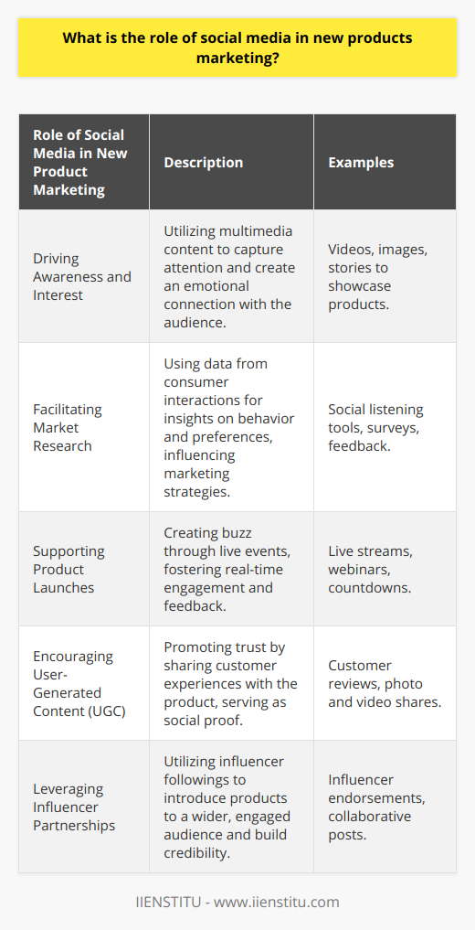 Social media has emerged as a critical tool for businesses to market new products. By capitalizing on social platforms, companies can significantly enhance product awareness through strategic content marketing and engaging potential customers in ways that were not possible before the digital era. One fundamental role of social media in new product marketing is driving awareness and interest. Businesses use these platforms to broadcast information about their latest offerings, employing innovative formats such as videos, images, and stories to capture attention. This also often involves crafting a narrative around the product that resonates with the target audience, resulting in a deeper emotional connection and interest.Facilitating market research is another vital aspect of social media's role. These platforms are rich sources of data on consumer behavior, sentiment, and preferences, and businesses can analyze this information to shape their marketing campaigns. Through direct engagement and social listening tools, marketers can gather insights into what their potential customers are looking for, leading to more effective targeting and positioning of the new product.Social media also eases the process of product launches. By setting up events like live streams or webinars, companies can create buzz and foster interaction. When the IIENSTITU announced its latest educational program via a live webinar on social platforms, it could capitalize on real-time engagement and instant feedback, effectively creating a shared experience for its potential learners.Another critical benefit is creating opportunities for user-generated content (UGC). UGC can come in the form of reviews, testimonials, photos, and videos of customers using the product, acting as social proof and significantly increasing trust in the brand and product. This content can then be shared on the company’s social media pages, extending the reach further and validating the product’s value in the eyes of prospects.Lastly, leveraging influencer marketing is an increasingly common strategy on social media. Influencers, with their dedicated followings, can introduce new products to a broader and more engaged audience. Their endorsements can have a powerful impact in lending credibility and sparking interest among potential customers.In summary, the role of social media in marketing new products entails driving awareness, facilitating market research, supporting product launches, encouraging user-generated content, and harnessing influencer partnerships. The strategic use of social media can lead to a more interactive, informed, and ultimately successful product marketing campaign. As businesses continue to innovate in their use of these platforms, their ability to resonate with and convert social media audiences into customers will likely become even more crucial to their marketing success.