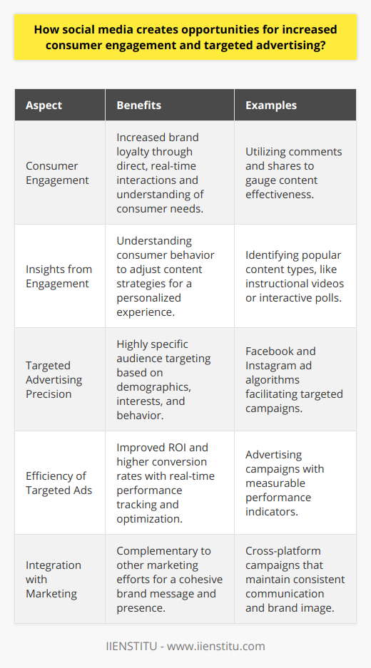Enhancing Consumer Engagement through Social MediaSocial media has transformed the way businesses interact with consumers. These digital platforms are not merely channels for socializing; they now serve as pivotal arenas for customer engagement and targeted advertising. By enabling direct and real-time interactions, social media provides unique opportunities for businesses to understand and cater to their audience's needs, driving engagement and ultimately, brand loyalty.Beneficial Insights from User EngagementUser engagement on social media is a treasure trove of insights. Every like, comment, and share represents a piece of the puzzle in understanding consumer behavior. By analyzing such interactions, businesses can glean what resonates with their audience. For example, through engagement metrics, companies can identify the most effective types of content–be it instructional videos, user-generated content, or interactive polls. Adjusting strategy based on these insights allows for a more personalized and effective consumer experience.Targeted Advertising on Social MediaThe precision of targeted advertising on social media is unparalleled. Platforms like Facebook and Instagram use sophisticated algorithms that allow businesses to narrow down their audience to specific demographics, interests, and even behaviors. This means that ads are shown to individuals who are most likely to be interested in the product or service, drastically improving the efficiency of marketing campaigns. Targeted ads are not only cost-effective but also provide a better user experience since consumers are exposed to content that is relevant to them.Efficiency of Targeted AdsThe efficacy of targeted ads is evident in its return on investment. Unlike traditional advertising, which casts a wide net, targeted ads on social media are highly specific and thus, have a higher chance of leading to conversions. Businesses can track the performance of these ads in real-time, optimizing them for better performance. Moreover, social media advertising can complement other marketing efforts, creating a cohesive brand message that is consistently presented to the consumer.In conclusion, social media plays an indispensable role in facilitating consumer engagement and enabling targeted advertising. By leveraging the data and tools available through these platforms, businesses can create more meaningful connections with their audience and foster a loyal customer base. The result is not just increased sales but also a stronger, more relatable brand presence. With proper strategy and execution, organizations can maximize the potential that social media holds in the contemporary digital marketplace.