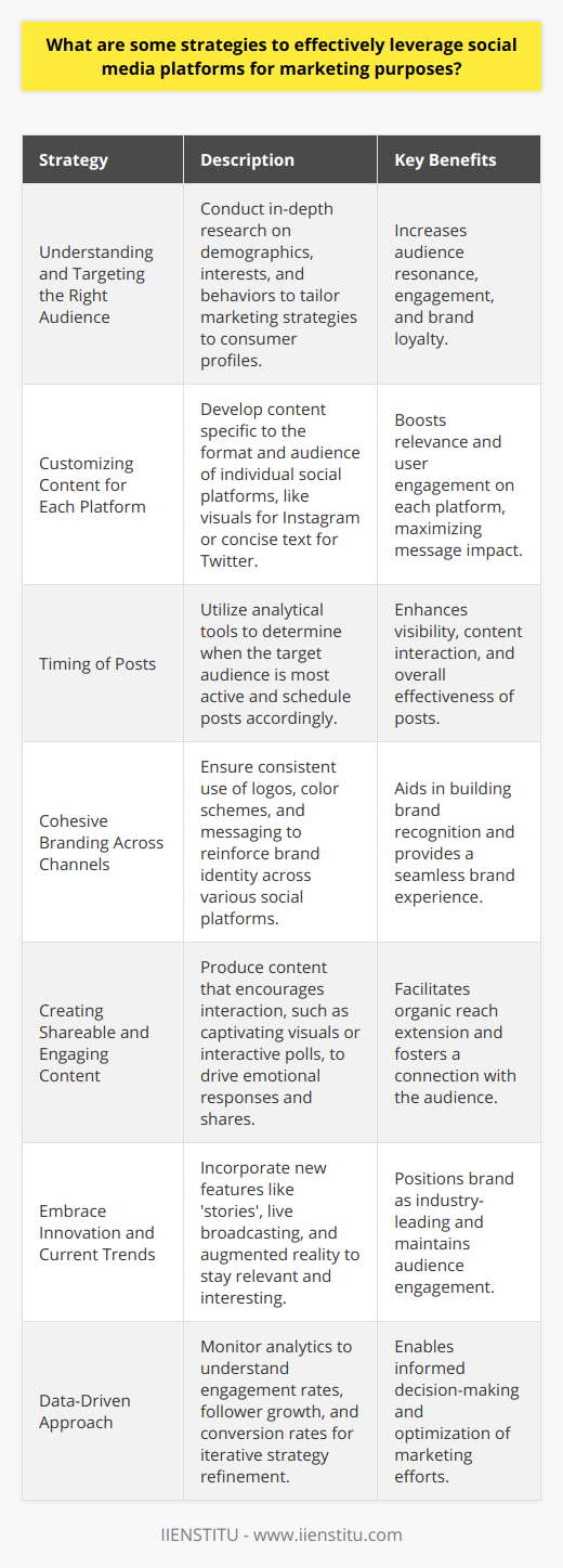 Social media platforms have revolutionized the way businesses approach marketing by providing direct channels to connect with consumers. To effectively leverage these platforms, companies must execute a variety of strategic actions.**Understanding and Targeting the Right Audience**Central to social media marketing is the in-depth understanding of one's audience. Companies should invest time into researching the demographics, interests, and online behaviors of their intended market. Selecting the right audience ensures that marketing efforts resonate on a personal level and thus are more likely to generate engagement and loyalty.**Customizing Content for Each Platform**Not every social media platform caters to the same audience or serves the same purpose. Instagram, for instance, is highly visual, while Twitter thrives on quick, succinct bursts of information. Crafting platform-specific content means respecting these nuances and delivering messages that adhere to the inherent preferences of each platform’s user base. **Timing Is Everything**The effectiveness of a post can hinge as much on when it is published as what it contains. Companies should use analytical tools to discern when their audience is most active and receptive. Posting consistently and at these strategic times improves visibility and encourages greater interaction with content.**Cohesive Branding Across Channels**A business's social media presence should be an extension of its brand identity. Using consistent visual branding, such as logos and color schemes, helps increase brand recognition. Moreover, the tone of voice and messaging should be coherent across platforms to provide a seamless brand experience.**Creating Shareable and Engaging Content**To cut through the noise on social media, content must be engaging. This could be in the form of captivating visuals, intriguing narratives, or interactive elements like polls and contests. Content that elicits an emotional response or adds value is much more likely to be shared, expanding its reach organically.**Embrace Innovation and Current Trends**Keeping abreast of the latest trends and features – such as ephemeral content in the form of 'stories', live broadcasting, or the use of augmented reality – keeps content fresh and audiences engaged. It also positions a brand as a forward-thinking player in its industry.**Data-Driven Approach**Harnessing the power of analytics is pivotal. By closely monitoring metrics such as engagement rates, follower growth, and conversion rates, businesses can gain insights into what works and what doesn't. This feedback loop allows for continuous refinement of social media strategies.In applying these strategies, it's important for businesses to maintain adaptability and to be willing not only to learn from successes but also from missteps. Social media platforms evolve rapidly, and what is effective today might not work tomorrow. Keeping one's finger on the pulse of social media trends while maintaining a clear focus on one's brand identity and audience preferences is key to leveraging social media effectively for marketing purposes.