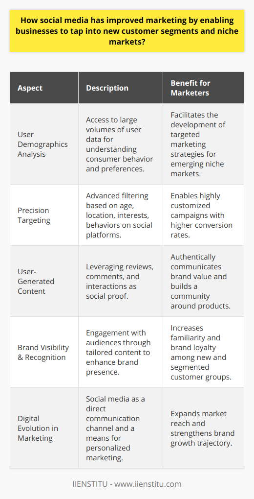 Social media has indeed transformed the marketing landscape, becoming an indispensable tool for businesses to reach previously untapped customer segments and explore niche markets. With a global user base numbering in billions, social media platforms hold unparalleled potential for targeted marketing and audience engagement.**Comprehending Customer Demographics through Social Media**The troves of data generated by users on social media platforms such as Facebook, Instagram, or Twitter provide businesses with a goldmine for understanding consumer behavior and preferences. Thanks to sophisticated analytics tools, even the slightest patterns of engagement can yield insights into new customer demographics. This level of analysis equips businesses with the perspicacity to craft marketing strategies that cater specifically to the intricacies of emerging niche markets.**The Power of Precision Targeting**Social media channels are lauded for their advanced targeting features. These functionalities allow businesses to filter audiences based on various characteristics including age, geographical location, interests, and even behaviors. By exercising these options, companies have the capability to launch highly customized marketing campaigns that resonate with the specificities of each customer segment, ensuring a much higher conversion rate than traditional mass advertising.**Capitalizing on User-Generated Content**The importance of user-generated content in accessing niche markets is substantial. Authentic reviews, comments, and social interactions act as social proof, influentially swaying public opinion and encouraging brand trust. By curating and highlighting positive user content, businesses can effectively communicate brand value and foster a community around their offerings, keenly appealing to targeted niche markets.**Boosting Brand Visibility and Recognition**A well-honed social media presence significantly elevates a brand's visibility among potential customers. By engaging with niche audiences through tailored content and participatory dialogue, businesses bolster their brand recognition. Moreover, incessant visibility within these segmented groups breeds familiarity, which is elemental in constructing brand loyalty and turning new audiences into long-standing customers.**Conclusion**The dawn of social media has indeed revolutionized the approach to marketing, gifting businesses the means to penetrate and flourish in new customer segments and niche domains. The granular level of targeting, allied with a direct communication channel to customers, ensures a personalized marketing approach. Moreover, the increased visibility that comes with being active on these platforms can help a business grow its brand loyalty and acknowledgement within the market. With this digital evolution, companies of all sizes can leverage social media's rich and diverse landscape to engage with existing and prospective customers, thereby expanding their market reach and fortifying their growth trajectory.