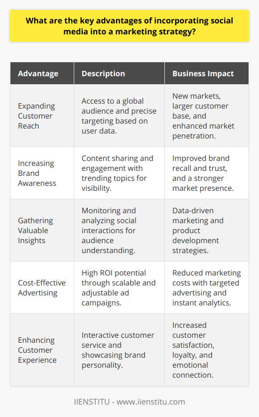 Incorporating social media into a marketing strategy offers several significant benefits that can lead to business growth and enhanced engagement with potential and existing customers. Let's explore some of these key advantages in more detail:**Expanding Customer Reach:**Social media platforms provide a global stage where businesses can connect with millions of users, many of whom might never encounter their brand through traditional marketing channels. By engaging with users where they spend a significant amount of their time, businesses can tap into new markets and demographics. Social media's advanced targeting capabilities allow companies to reach specific audiences based on interests, behaviors, and geographic locations.**Increasing Brand Awareness:**A strong social media presence helps to keep a brand top-of-mind. Sharing high-quality, relevant content increases the likelihood of it being shared among users, enhancing the brand's visibility. Engaging with trending topics and participating in social conversations can also boost brand presence and recall. This constant exposure is key to developing familiarity and trust with potential customers.**Gathering Valuable Insights:**Social media platforms are a goldmine for customer data and insights. By monitoring engagement and analyzing social interactions, businesses can understand their audience's preferences and how they perceive the brand. This immediate feedback allows marketers to make data-driven decisions, tailor marketing messages more effectively, and improve their offerings. Social listening tools can also track conversations about the brand, providing real-time input about the public's sentiment and expectations.**Cost-Effective Advertising:**One of the most appealing aspects of social media marketing is its cost efficiency. Creating a social media account is free and even with a modest budget, businesses can run targeted campaigns to cater to their desired audience. The ROI for social media ads often surpasses that of traditional advertising due to the ability to scale campaigns, make instant adjustments, and access detailed performance analytics.**Enhancing Customer Experience:**Social media platforms serve as interactive channels for customer service and support. By responding quickly to inquiries and feedback, companies show their commitment to customer satisfaction, enhancing the overall customer experience. Additionally, social media allows brands to showcase their personality and values through content that may not fit into traditional advertising formats, helping to build a deeper emotional connection with the audience.Overall, the strategic use of social media in marketing can result in improved brand recognition, customer loyalty, and market intelligence, while also providing a cost-effective method for promoting products and services. By harnessing the power of these digital platforms, companies can achieve meaningful connections with their audience and drive their business objectives forward.