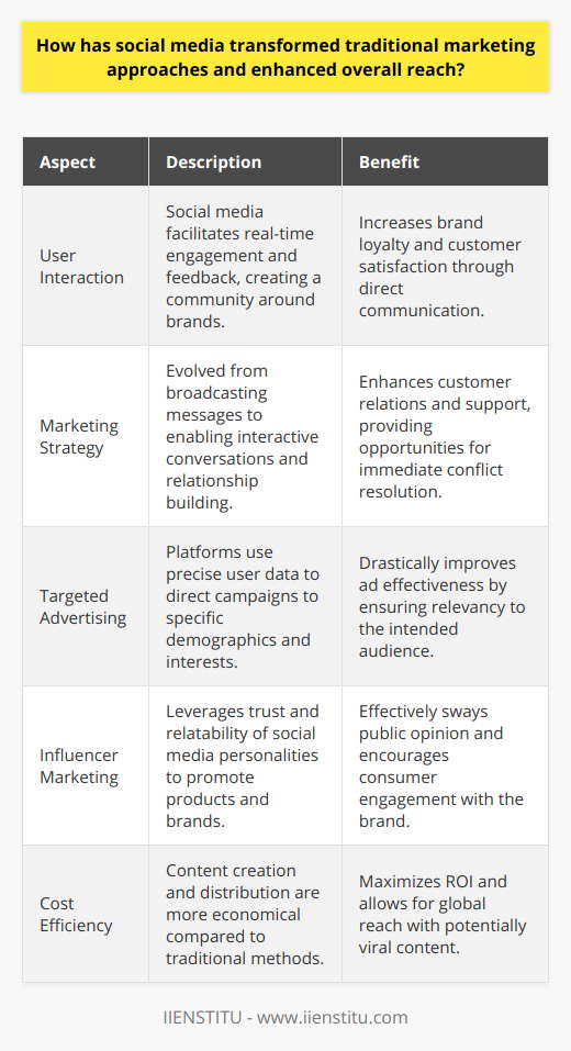 Social media's rise has dramatically changed the marketing landscape, creating novel ways for businesses, such as IIENSTITU, to connect with consumers and leverage user interactions for brand growth. Traditional marketing's one-directional nature could not facilitate direct engagement, an area where social media now excels, allowing immediate feedback and fostering a sense of community around a product or brand.Marketing strategies have adapted to this interactive environment. They've moved from broadcasting messages to facilitating discussions and building relationships. This has been particularly advantageous for customer service, where responsiveness on social media can quickly turn customer issues into public examples of excellent service.Targeted advertising has been revolutionized on social media platforms, where access to user data means that marketers can pinpoint their campaigns towards specific demographics, interests, and behaviors with unprecedented precision. As a result, the right message gets to the right people at the right time, significantly increasing the effectiveness and reach of marketing efforts.Furthermore, social media has amplified the impact of product endorsements through influencers. Unlike traditional celebrity endorsements, these social media personalities can seem more relatable and trustworthy, making their recommendations particularly effective among their followers. Influencer marketing, which capitalizes on these figures' ability to sway public opinion, is now an essential tactic in most modern marketing arsenals.When it comes to cost, social media stands out for its efficiency. With the ability to create and distribute content at a fraction of the cost of traditional methods (think large-scale TV ad productions), businesses can achieve a greater return on investment. Also, the potential for content to go viral means that a single post can reach an audience globally without any additional expenditure.In essence, social media has transformed marketing from a one-way information highway to a multi-lane dialogue, enabling brands to not only speak but also listen and respond in real-time. This transformation has not only expanded the reach of marketing campaigns but has also significantly improved the potential for customer connection and engagement in the digital age.