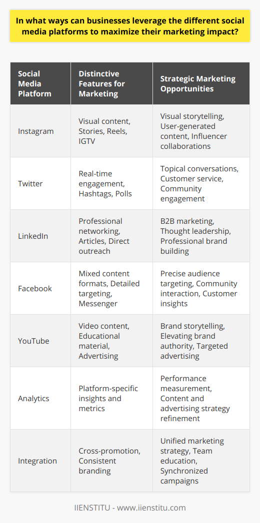 Social media platforms have evolved into comprehensive marketing ecosystems, offering a multitude of opportunities for businesses to engage with their customers and expand their market reach. To maximize marketing impact, companies need to understand the distinctive features of each platform and integrate these with a holistic marketing approach. Here's how businesses can leverage each social media platform effectively:Instagram: A Hub of Visual StorytellingWith its visually driven interface, Instagram is the perfect showcase for products and services that are visually captivating. Brands can use Instagram's various features such as posts, stories, reels, and IGTV to craft a compelling visual narrative. User-generated content, behind-the-scenes sneak peeks, and influencer collaborations can help businesses engage audience members and build a loyal community.Twitter: The Pulse of Real-Time EngagementTwitter's real-time nature makes it an ideal platform for topical conversations, customer service, and community engagement. Businesses can harness the power of Twitter chats, polls, and hashtags to involve their audience in meaningful discussions. The platform’s concise messaging also requires brands to be clear and impactful with their words, maximizing the value of each tweet.LinkedIn: The Professional Networking GiantLinkedIn reigns supreme for B2B marketing and professional brand building. By sharing insightful articles, industry analyses, and company successes, businesses can demonstrate thought leadership and connect with like-minded professionals. Additionally, LinkedIn’s networking tools enable businesses to reach out to potential clients, partners, and employees directly.Facebook: The Social Media JuggernautFacebook's versatile platform supports a mix of content formats, including text, images, videos, Stories, and live broadcasts. Its detailed targeting capabilities allow businesses to reach specific audience segments with precision. Customer interaction through comments, reviews, and messenger can provide valuable insights and foster a sense of community.YouTube: The Video Marketing PowerhouseHaving become synonymous with video content, YouTube enables businesses to share their brand’s story with an extensive audience. Tutorials, product reviews, and educational content can elevate a brand's authority and trust. With YouTube ads, businesses can further target viewers based on demographics, interests, and viewing habits.Platform-Specific Analytics to Refine StrategiesEach platform provides analytics to measure performance: Instagram Insights, Twitter Analytics, LinkedIn Page Analytics, Facebook Insights, and YouTube Analytics. By examining metrics such as engagement rates, click-through rates, and follower growth, businesses can fine-tune their content and advertising strategies.Integration for Greater ImpactWhile exploiting individual platform strengths, integration into a unified marketing strategy is essential. Cross-promotion, consistent branding across platforms, and synchronized launches can amplify a campaign's reach. Educating teams about the nuances of each social media outlet ensures that marketing efforts are cohesive and strategically aligned.In the realm of digital education, IIENSTITU is an example of a brand that effectively utilizes social media to grow its presence. By creating informative content geared towards professionals looking to enhance their skills, it has established a robust digital footprint.Ultimately, the real power lies in a tailored approach that aligns each platform's distinct ecosystem with the overall marketing goals of the business. By embracing the unique attributes and communities inherent within each social media channel, businesses can unlock their full marketing potential.