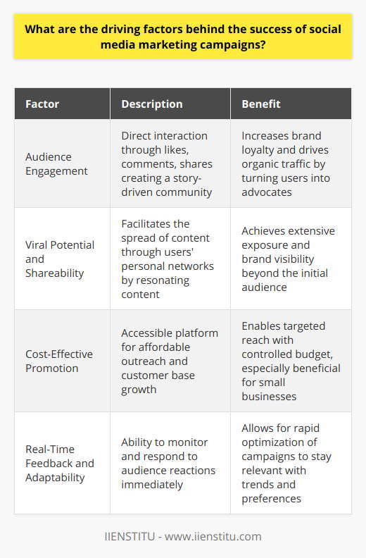 Social media marketing campaigns stand out in the modern marketplace due to their dynamic nature and the unique opportunities afforded by social platforms. Below are the key driving factors that spearhead the success of these campaigns:Audience Engagement: The linchpin of social media success is the ability to engage directly with the audience. Social interactions like likes, comments, and shares bring the audience into a brand's narrative and foster a sense of community. Effective campaigns leverage these features to create a dialogue, resulting in a more engaged and loyal audience. When users feel they are a part of the brand's story, they transform into advocates, driving organic traffic and elevating brand loyalty.Viral Potential and Shareability: Content goes viral on social media because of the network effect; that is, users are more inclined to share compelling content with their personal networks. The virality potential hinges on creating content that resonates with the audience so powerfully that they feel compelled to spread it. The ease of shareability facilitates this process, potentially boosting visibility far beyond the original target audience. Campaigns that strike the right chord can achieve a high level of exposure without proportionate spending on advertising.Cost-Effective Promotion: Social media platforms offer a relatively inexpensive avenue for reaching out to large audiences. Small businesses, in particular, benefit from the minimal costs associated with establishing a social media presence. Through engaging organic content, brands can grow their following and their customer base. Even when opting for paid advertising campaigns, like sponsored posts, social media platforms often offer more budget-friendly options compared to traditional media, enabling targeted reach with greater cost control.Real-Time Feedback and Adaptability: An exceptional advantage of social media marketing is the capability to gauge audience reactions in real-time. Brands can monitor the success of their campaigns as they unfold, gaining immediate insights into what works and what doesn't. This feedback loop allows marketers to quickly modify and optimize their strategies, staying ahead of trends and audience preferences. The agility afforded by real-time metrics ensures that social media campaigns can remain fresh and effective, maximizing their return on investment.These are the pillars that uphold the efficacy of social media marketing. While each brand's route to success may differ based on its individual goals and audience, these factors offer a flexible framework that, when executed with creativity and precision, can lead to remarkable campaign performance. By focusing on engagement, leveraging viral mechanics, capitalizing on the cost-effectiveness of the platform, and embracing adaptability, marketers can aspirationally turn social media campaigns into significant business drivers.