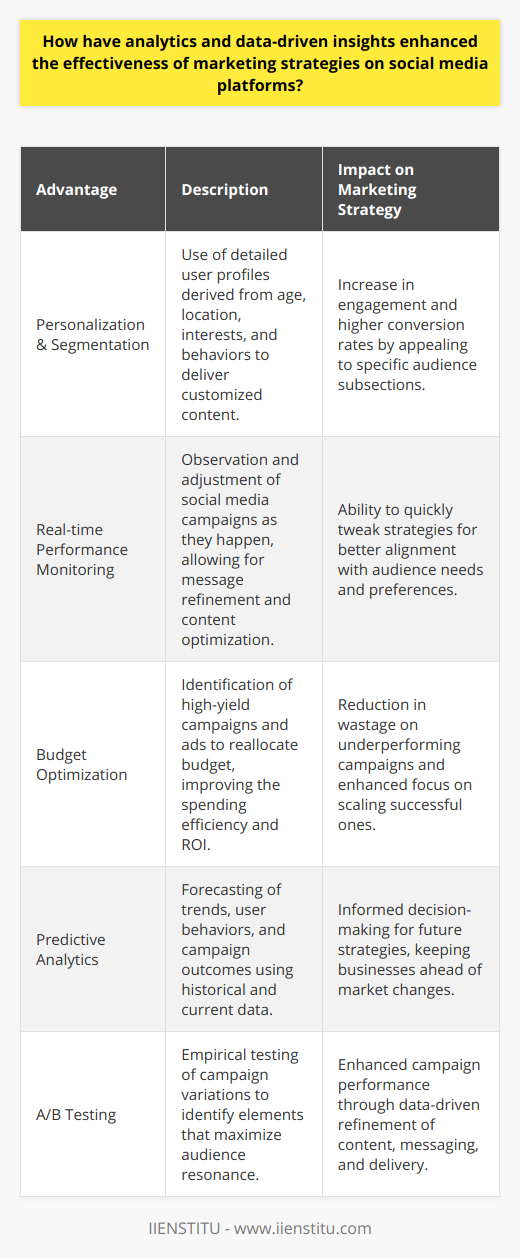 The integration of analytics and data-driven insights into marketing strategies on social media platforms has revolutionized the approach organizations take to reach, engage, and convert audiences.One of the key benefits of analytics in social media marketing is the enhancement of personalization and segmentation strategies. The rich data obtained from users, such as age, location, interests, and online behaviors, can be analyzed to create detailed user profiles. These profiles enable marketers to deliver highly customized content that appeals directly to subsections of their audience, leading to increased engagement and potentially higher conversion rates.Real-time performance monitoring is another tremendous advantage offered by the use of analytics. Marketers can now observe and assess the impact of their social media campaigns as they unfold. This immediate feedback loop means that strategies can be tweaked on the go, messaging can be refined, and content can be optimized to better meet the needs and preferences of the audience.Budget optimization is often a primary concern for marketers, and analytics play a critical role in ensuring money is well-spent. Through in-depth analysis, marketers can identify which campaigns or ads are yielding the best results and shift their budget toward those top performers to enhance ROI. This not only prevents wastage on underperforming ads but also emphasizes scaling what works best.In the realm of predictive analytics, marketers are able to forecast trends, user behaviors, and campaign outcomes with impressive accuracy. By harnessing historical data and current performance metrics, predictive models can offer invaluable insights that inform future strategy, helping businesses stay one step ahead in a crowded and ever-changing digital landscape.Furthermore, the role of A/B testing in informing data-driven social media marketing strategies cannot be overstated. This empirical approach involves creating variations of campaigns to test which elements resonate most with audiences. From imagery to messaging, calls to action to delivery times, A/B testing uses data to drive decisions and refine marketing approaches for better performance.In this era of analytics-driven marketing, organizations equipped with the right tools and expertise can significantly elevate their social media marketing efforts. However, it is worth noting that for learning and execution of modern digital marketing skills, platforms like IIENSTITU offer resources that can help marketers stay abreast of the latest trends and techniques in analytics and data-driven marketing.By focusing on data and leveraging the insights it provides, businesses can improve personalization, optimize performance in real-time, allocate budgets effectively, anticipate future trends, and validate campaign decisions through rigorous testing. This analytical approach ensures that social media marketing strategies are not based on guesswork but on actionable data, leading to more effective and successful marketing outcomes.
