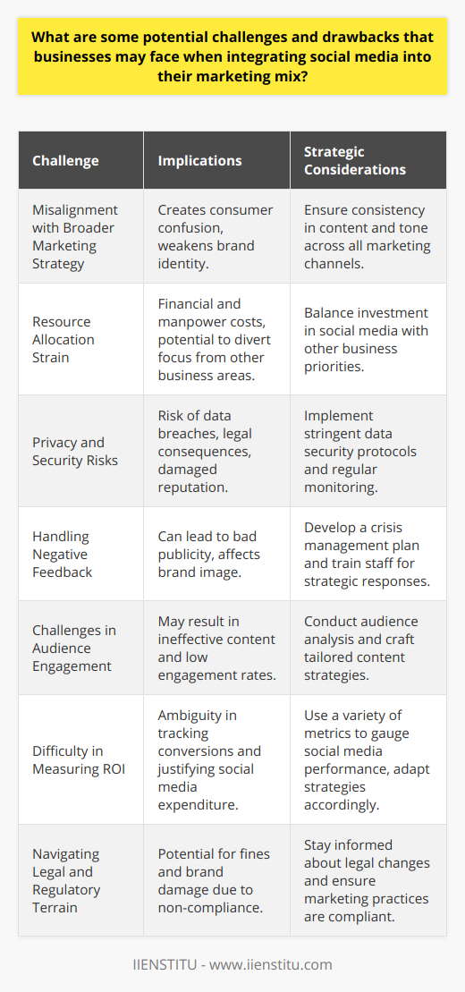 Integrating social media into a business’s marketing mix has become an essential strategy for reaching out to customers and fostering engagements. Despite the numerous advantages, several challenges and drawbacks emerge that can hinder a business’s success.**Misalignment with Broader Marketing Strategy**A major hurdle businesses encounter is ensuring that their social media efforts align with their broader marketing strategy. When the content and tone on social media channels do not match the company's overall marketing messages, it can create confusion among consumers and weaken brand identity. Consistency is key to building brand trust and recognition.**Resource Allocation Strain**The demand for consistent and high-quality content along with active social media engagement requires significant investment in terms of manpower and finances. Hiring social media experts or training existing employees to produce content and analyze consumer interactions is costly and time-consuming. This input can strain existing resources, diverting attention from other critical areas of the business.**Privacy and Security Risks**The digital nature of social media exposes businesses to privacy and security risks. Maintaining the confidentiality of sensitive information is paramount. Accidental data leaks or cyber-attacks can lead to serious legal and financial repercussions, along with damaging the company’s reputation and customer trust.**Handling Negative Feedback**The openness of social media platforms allows customers to express their dissatisfaction publicly, which can lead to damaging publicity. Negative comments can spread quickly and need to be addressed effectively to mitigate impact on the brand image. The public nature of these interactions requires careful, strategic responses from the business.**Challenges in Audience Engagement**Businesses often struggle to accurately identify and engage their target audience on social media. Misjudging the audience can result in ineffective content and poor engagement rates. It is crucial to create audience-specific strategies, which can demand an in-depth understanding of different social media demographics and user behavior.**Difficulty in Measuring ROI**Quantifying the return on investment for social media activities is often ambiguous since tracking direct conversions can be elusive. While certain metrics like engagement rates and followers count can provide insights, these do not always translate to sales or tangible business growth, making it difficult for businesses to justify or adjust their social media expenditure.**Navigating Legal and Regulatory Terrain**The dynamic legal landscape of social media poses an ongoing challenge. From copyright infringement to compliance with advertising disclosure requirements, businesses must navigate these complex issues to mitigate risk. Failure to do so can not only incur fines but can also significantly tarnish the brand reputation.In essence, social media integration is not without its obstacles. For businesses to harness its full potential, understanding and addressing these challenges is essential for crafting an effective and cohesive marketing strategy. By recognizing the importance of alignment, resource dedication, privacy, reputational management, audience engagement, analytical measurement, and compliance, businesses can strive to successfully integrate social media with fewer drawbacks.