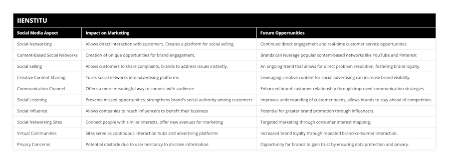 Social Networking, Allows direct interaction with customers Creates a platform for social selling, Continued direct engagement and real-time customer service opportunities, Content-Based Social Networks, Creation of unique opportunities for brand engagement, Brands can leverage popular content-based networks like YouTube and Pinterest, Social Selling, Allows customers to share complaints, brands to address issues instantly, An ongoing trend that allows for direct problem resolution, fostering brand loyalty, Creative Content Sharing, Turns social networks into advertising platforms, Leveraging creative content for social advertising can increase brand visibility, Communication Channel, Offers a more meaningful way to connect with audience, Enhanced brand-customer relationship through improved communication strategies, Social Listening, Prevents missed opportunities, strengthens brand's social authority among customers, Improves understanding of customer needs, allows brands to stay ahead of competition, Social Influence, Allows companies to reach influencers to benefit their business, Potential for greater brand promotion through influencers, Social Networking Sites, Connect people with similar interests, offer new avenues for marketing, Targeted marketing through consumer interest mapping, Virtual Communities, Sites serve as continuous interaction hubs and advertising platforms, Increased brand loyalty through repeated brand-consumer interaction, Privacy Concerns, Potential obstacle due to user hesitancy to disclose information, Opportunity for brands to gain trust by ensuring data protection and privacy