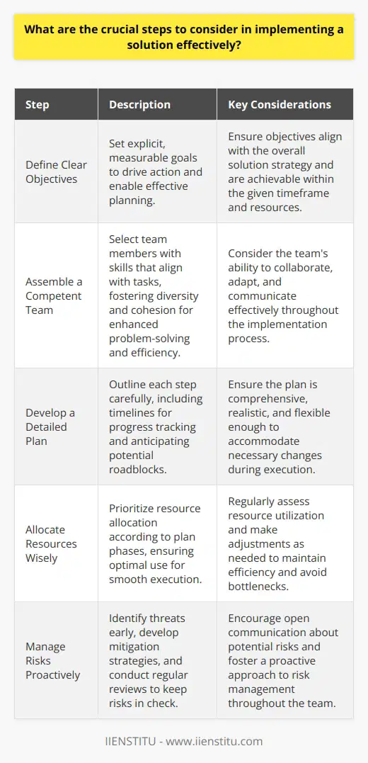 Effective implementation plays a critical role in the success of any solution. We must approach it meticulously. Below are key steps to guide the process: Define Clear Objectives Objectives drive action. One must set explicit goals. Each objective should be measurable. This clarity enables effective planning. Assemble a Competent Team The right team is essential. Skills must align with tasks. Diversity can enhance problem-solving. Team cohesion begets efficiency. Develop a Detailed Plan Planning cannot be overemphasized. One must outline each step carefully. Timelines are crucial for progress tracking. Anticipate potential roadblocks early. Allocate Resources Wisely Resources are often limited. They must be allocated strategically. Prioritize allocations according to plan phases. Optimal resource use ensures smooth execution. Communicate Effectively Communication ensures understanding. It must be clear and consistent. Team members require updates for alignment. Each individual should have the opportunity to provide input. Execute with Precision Execution demands attention to detail. Teams must follow the plan closely. Adaptations may be necessary, not deviations. Monitor progress meticulously. Regular Monitoring and Feedback The feedback loop is indispensable. Continuous evaluation allows for immediate improvements. Adjust strategies as necessary. Stakeholders stay informed through this process. Manage Risks Proactively Proactive risk management is vital. Identify threats early. Develop mitigation strategies in advance. Regular reviews keep risks in check. Document Everything Documentation preserves knowledge. It supports accountability. Documentation provides a history of decisions. It is also essential for future reference. Ensure User Involvement Users contribute valuable insights. Their involvement enhances solution suitability. Regular user feedback refines the implementation. It also fosters user buy-in. Train and Support Users Training is pivotal for adoption. Comprehensive support is equally important. Users become proficient through guidance. Ongoing assistance aids in resolving issues. Evaluate Outcomes Evaluation measures success. Compare outcomes to initial goals. Understand the impact of the solution. This step informs future decisions. Review and Learn Learning concludes the process. Review what worked well. Examine what did not. Apply these lessons to future implementations.  In summary, these steps underscore the intricacies of implementation. Mastery of these phases increases the likelihood of an effective solution transition. Each stage warrants thoughtful consideration to foster success.