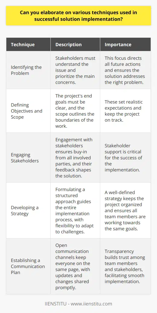 Solution Implementation Techniques Identifying the Problem All successful solution implementations begin with problem identification. Stakeholders must understand the issue. They prioritize the main concerns. This focus directs all future actions. Defining Objectives and Scope Next, objectives and scope get defined. The projects end goals must be clear. Scope outlines the boundaries of the work. These set realistic expectations. Engaging Stakeholders Engagement with stakeholders proves essential. It ensures buy-in from all involved parties. Their feedback shapes the solution. Their support is critical. Developing a Strategy Formulating a strategy is a core step. The approach must be structured. It guides the entire implementation process. Flexibility within this strategy helps adapt to challenges. Building a Skilled Team A strong team is the backbone. Each members role is clear. Team members possess required skills. They work together effectively. Establishing a Communication Plan Open communication channels are vital. They keep everyone on the same page. Updates and changes are shared promptly. Transparency builds trust. Planning Resources Resources need careful planning. This includes time, money, and materials. They are allocated efficiently. Costs are controlled this way. Risk Management Identifying risks early is strategic. Contingency plans are in place. They mitigate potential issues. Risk management prevents derailment. Quality Assurance Maintaining high-quality standards is non-negotiable. Regular checks are necessary. They ensure the solution meets set criteria. Corrections are made quickly. Training and Support Proper training and support are essential. Users understand the new solution. They feel confident in using it. Ongoing support addresses future questions. Monitoring and Evaluation Continuous monitoring is crucial. Evaluation occurs regularly. This checks the solutions impact. Adjustments are made based on data. Feedback Loops Feedback loops foster improvement. User input is valuable. It is gathered consistently. Solutions evolve from this feedback. Celebrating Milestones Milestones need recognition. They motivate the team. Success is celebrated. It acknowledges progress. Reviewing Post-Implementation Post-implementation review gathers insights. Lessons from the implementation are noted. Best practices are documented. Future projects benefit from this knowledge. Implementing solutions successfully demands a methodical approach. Each technique contributes to achieving desired outcomes. The combined effort ensures effectiveness and efficiency. Teams must remember: structured implementation is the path to success.