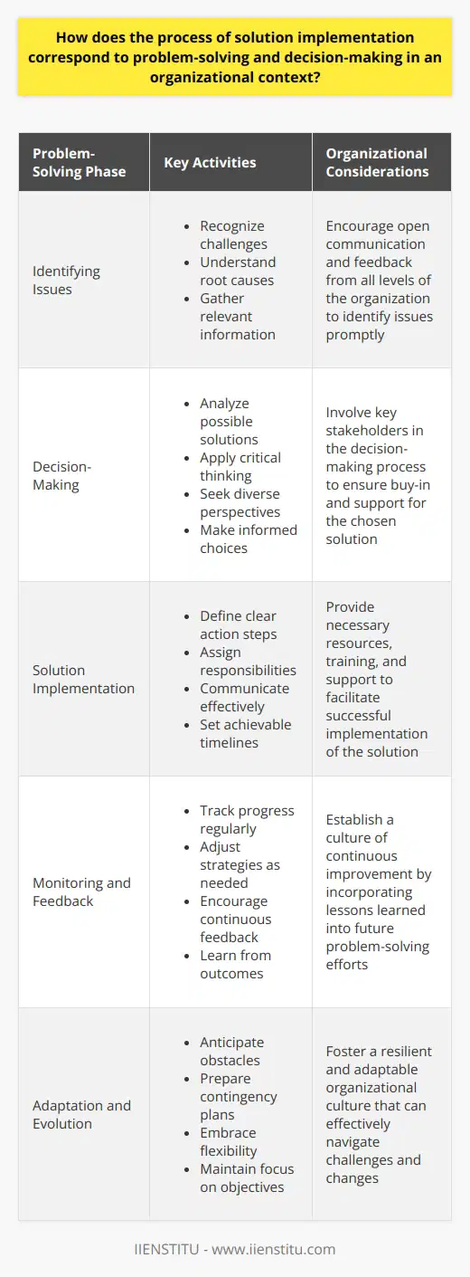 Solution Implementation in Problem-Solving Organizations often face challenges. They must solve problems efficiently. The process is complex. It involves multiple steps. Decision-making is just the beginning. After that, comes solution implementation. This phase is crucial. Problem-solving involves identifying issues. Understanding the root cause is essential. Solutions must address this cause. Decision-making selects the best solution. It requires careful analysis. Multiple options need assessment. Decision-Making Essentials - Gather relevant information. - Analyze possible outcomes. - Apply critical thinking. - Seek diverse perspectives. - Make informed choices. The chosen solution encompasses strategies. These strategies meet organizational goals. Stakeholders must support them. From Decision to Action Implementation turns decisions into action. It is where results materialize. Teams execute the chosen solution. This requires effective coordination. - Define clear steps. - Assign responsibilities. - Communicate effectively. - Set achievable timelines. Organizations often encounter resistance. Change is difficult. Leaders must advocate for the new solution. They should motivate the team. Monitoring and Feedback Loops Implementation is not the end. Monitoring is vital. Teams gauge performance. They collect data on the solutions effects. - Track progress regularly. - Adjust strategies as needed. - Encourage feedback. - Learn from outcomes. Feedback allows for adjustments. The initial decision may need refinement. Organizations must adapt. Adaptation ensures success. The Synergy of Problem-Solving and Implementation Solution implementation builds on decision-making. Its part of the problem-solving process. Each decision can create new challenges. Awareness of potential pitfalls guides action. - Anticipate obstacles. - Prepare contingency plans. - Embrace flexibility. - Maintain focus on objectives. Difficulties during implementation are learning opportunities. They enhance decision-making skills. They improve future problem-solving abilities. Organizations evolve through this cycle. Conclusion In conclusion, solution implementation is integral to problem-solving in organizations. Successful outcomes depend on seamless integration of decision-making and action. Leaders play a key role. They facilitate successful implementation. They guide teams through change. Building a culture of effective problem-solving requires attention to each phase. Only then can organizations thrive in a complex, dynamic business environment.