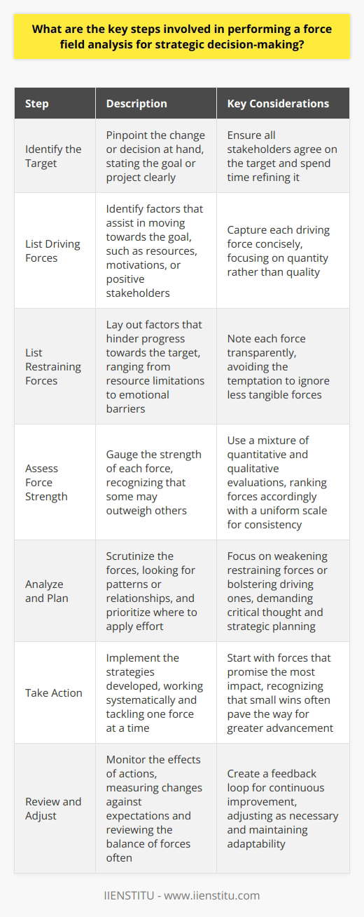Understanding Force Field Analysis Force Field Analysis serves as a tool for decision-making. It originated from the work of Kurt Lewin. This method helps in assessing the various forces influencing a situation. One uses it extensively in organizational and strategic development scenarios. It proves vital in making decisions that involve complex assessments of different factors. Steps for Conducting Force Field Analysis Identify the Target Firstly, one must pinpoint the change or decision at hand. This involves stating the goal or project clear-cut. It acts as the focal point of the analysis. Spend time refining the target. Ensure all stakeholders agree on it. List Driving Forces Next, identify the driving forces. These factors assist in moving towards the goal. They may include resources, motivations, or positive stakeholders. Capture each driving force concisely. Quantity matters here more than quality. List Restraining Forces Similarly, lay out the restraining forces. These hinder progress towards the target. They can range from resource limitations to emotional barriers. Note each one transparently. Avoid the temptation to ignore less tangible forces. Assess Force Strength After enumerating, gauge the strength of each force. Some may outweigh others. This appraisal involves a mixture of quantitative and qualitative evaluations. Rank forces accordingly. Use a uniform scale for consistency. Analyze and Plan Now, scrutinize the forces. Look for patterns or relationships. Prioritize where to apply effort. Focus on weakening restraining forces or bolstering driving ones. This part demands critical thought and strategic planning. Take Action Then, implement the strategies developed. This phase involves active change management. Work systematically. Tackle one force at a time. Start with those that promise the most impact. Often, small wins pave the way for greater advancement. Review and Adjust Finally, monitor the effects of these actions. Measure changes against expectations. Review the balance of forces often. This creates a feedback loop for continuous improvement. Adjust as necessary. Adaptability remains critical. Using Force Field Analysis holds promise for those facing decisions amid complexity. Follow these steps with discipline. They facilitate strategic insight and enhance decision-making processes. Applying this method can transform obstacles into pathways for success.