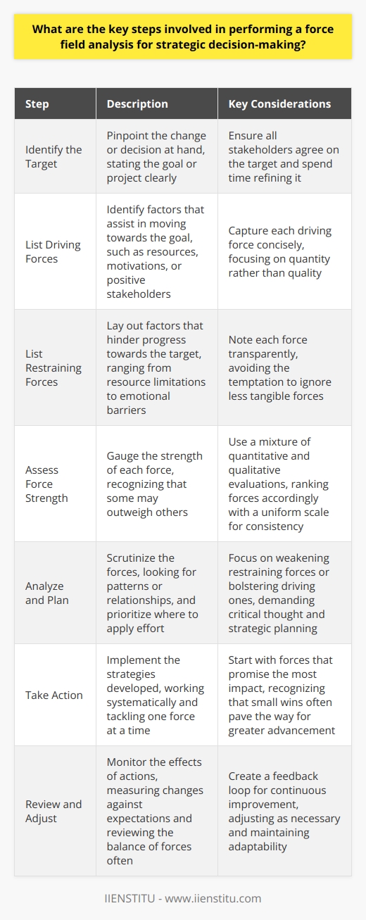Understanding Force Field Analysis Force Field Analysis serves as a tool for decision-making. It originated from the work of Kurt Lewin. This method helps in assessing the various forces influencing a situation. One uses it extensively in organizational and strategic development scenarios. It proves vital in making decisions that involve complex assessments of different factors. Steps for Conducting Force Field Analysis Identify the Target Firstly, one must pinpoint the change or decision at hand. This involves stating the goal or project clear-cut. It acts as the focal point of the analysis. Spend time refining the target. Ensure all stakeholders agree on it. List Driving Forces Next, identify the driving forces. These factors assist in moving towards the goal. They may include resources, motivations, or positive stakeholders. Capture each driving force concisely. Quantity matters here more than quality. List Restraining Forces Similarly, lay out the restraining forces. These hinder progress towards the target. They can range from resource limitations to emotional barriers. Note each one transparently. Avoid the temptation to ignore less tangible forces. Assess Force Strength After enumerating, gauge the strength of each force. Some may outweigh others. This appraisal involves a mixture of quantitative and qualitative evaluations. Rank forces accordingly. Use a uniform scale for consistency. Analyze and Plan Now, scrutinize the forces. Look for patterns or relationships. Prioritize where to apply effort. Focus on weakening restraining forces or bolstering driving ones. This part demands critical thought and strategic planning. Take Action Then, implement the strategies developed. This phase involves active change management. Work systematically. Tackle one force at a time. Start with those that promise the most impact. Often, small wins pave the way for greater advancement. Review and Adjust Finally, monitor the effects of these actions. Measure changes against expectations. Review the balance of forces often. This creates a feedback loop for continuous improvement. Adjust as necessary. Adaptability remains critical. Using Force Field Analysis holds promise for those facing decisions amid complexity. Follow these steps with discipline. They facilitate strategic insight and enhance decision-making processes. Applying this method can transform obstacles into pathways for success.