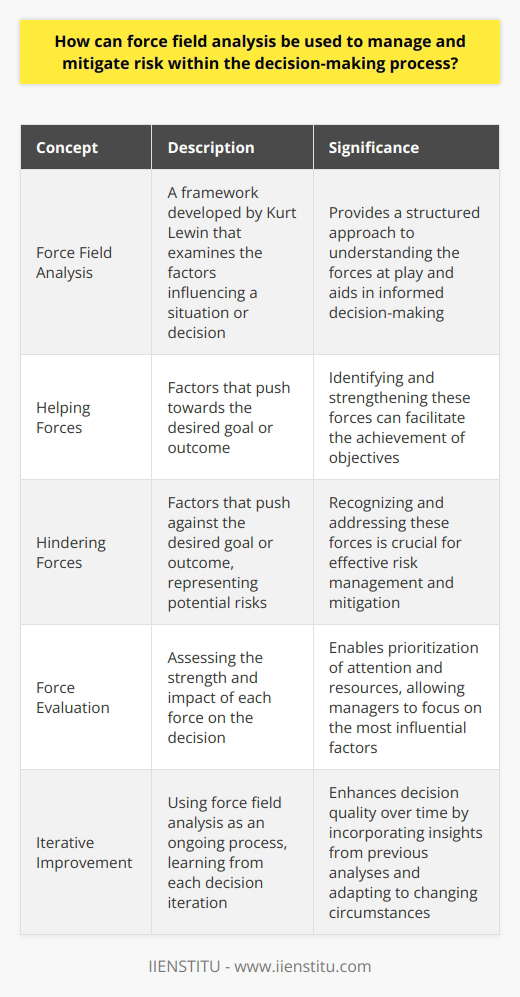 Force Field Analysis in Decision-Making Force field analysis  is a powerful tool. It aids in understanding the factors at play when deciding. Developed by Kurt Lewin, it offers a framework to look at forces affecting a situation.  Understanding the Model The model divides forces into two categories.  Helping forces  push towards the goal.  Hindering forces  push against it. Recognizing these forces is step one. It ensures a comprehensive review of all factors. Identifying Risks Risk identification is crucial. Different forces may represent potential risks. With force field analysis, managers can identify these specific risks. The key? Consider each force. Assess its impact on the decision. This method enables targeted risk management. Evaluating Forces Forces have different strengths. Not all are equal. Evaluating them determines their actual influence. We ask questions: - How strong is a force? - What impact does it have? - Can we alter its strength? These questions guide managers. They help to prioritize attention and resources. Managing and Mitigating Risks With force field analysis, managing risk becomes systematic. Each hindering force? It is a risk to address. The analysis helps managers devise strategies. The aim? Minimize or eliminate negative forces.  - Strengthen helping forces. - Weaken hindering forces. Strategies can involve: - Policy changes. - Resource reallocation. - Stakeholder engagement. The goal is balance. Achieve a state where helping forces outweigh hindering ones.  Monitoring Outcomes Force field analysis does not end with implementation. Constant monitoring follows. Changes in force strength can occur. They can rise from: - External environment shifts. - Internal organizational changes. Continuous monitoring means ongoing risk mitigation. Iterative Improvement Decision-making is dynamic, not static. With this in mind, force field analysis enables iterative improvement. Post-decision analysis feeds into new decisions. Learning from each iteration is key. It improves decision quality over time. Bottom Line Force field analysis is a strategic tool. It manages and mitigates risk effectively. By identifying and evaluating forces, we gain insight. This drives the development of robust, resilient decisions. Managers become proactive, not reactive. They shape outcomes in a structured, analytical fashion.